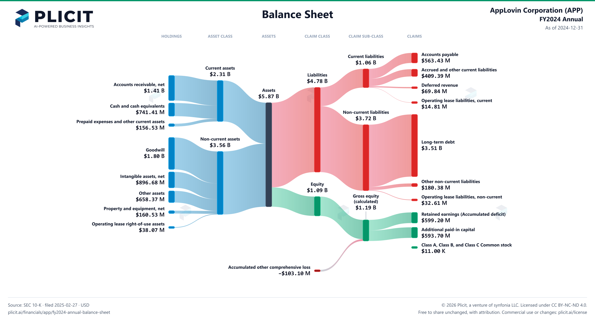 AppLovin Corporation (APP) FY2024 Annual Balance Sheet Sankey chart
