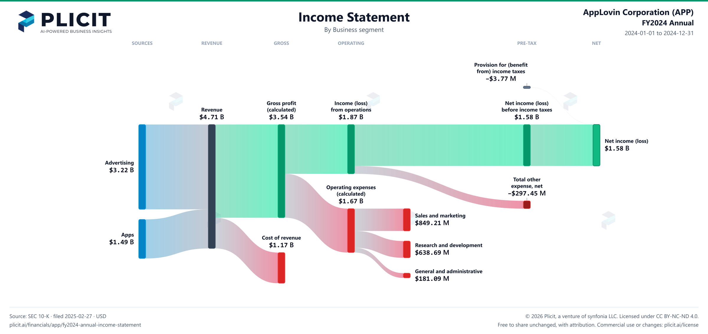 AppLovin Corporation (APP) FY2024 Annual P&L / Income Statement Sankey chart, Business segment view