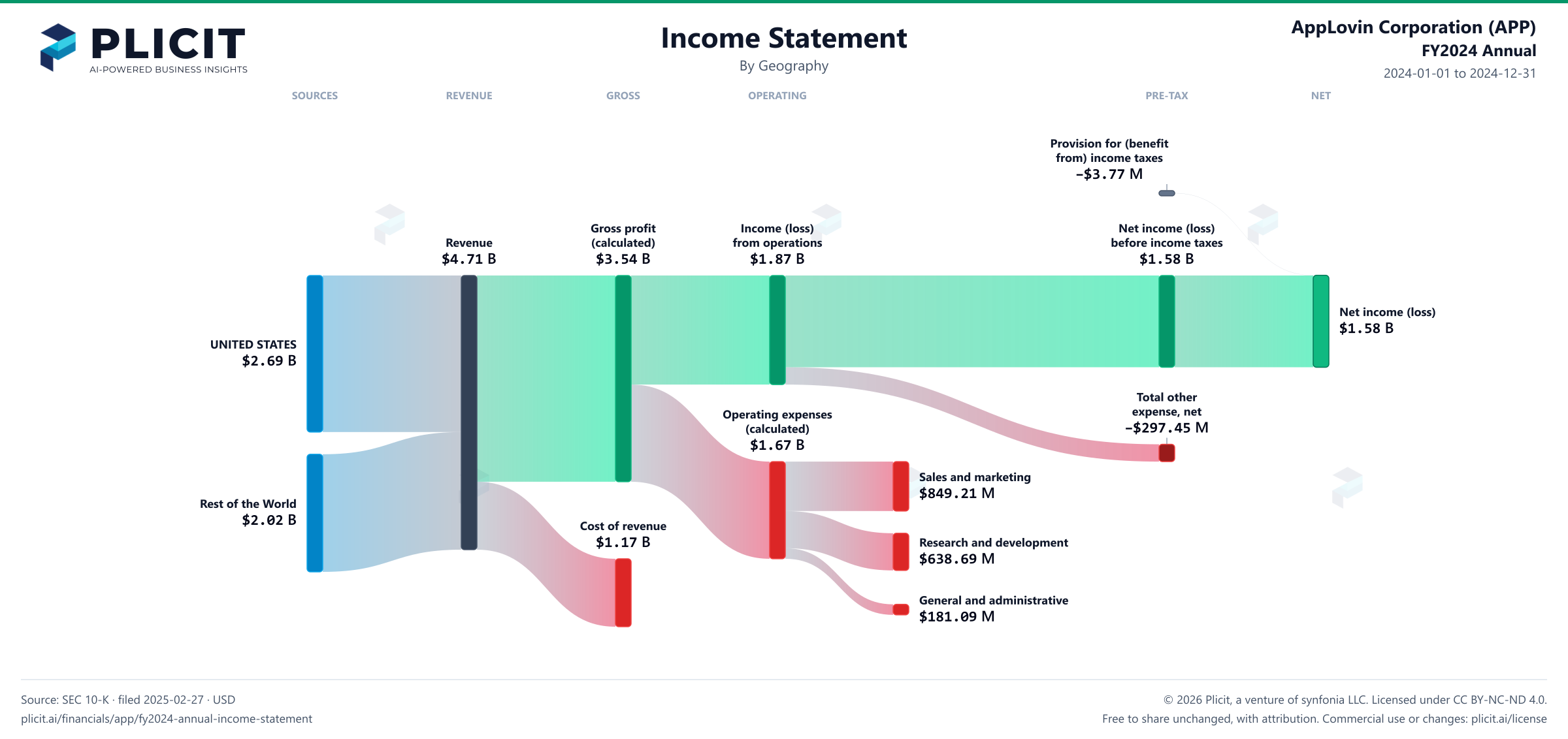 AppLovin Corporation (APP) FY2024 Annual Revenue by Geography Sankey chart