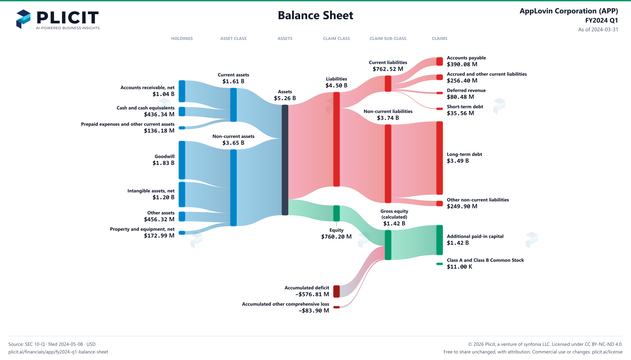 AppLovin Corporation (APP) FY2024 Q1 Balance Sheet Sankey chart