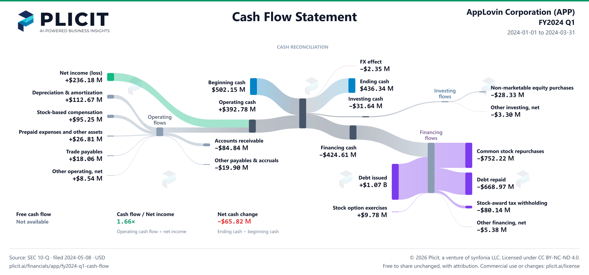 AppLovin Corporation (APP) FY2024 Q1 Statement of Cash Flows Sankey chart