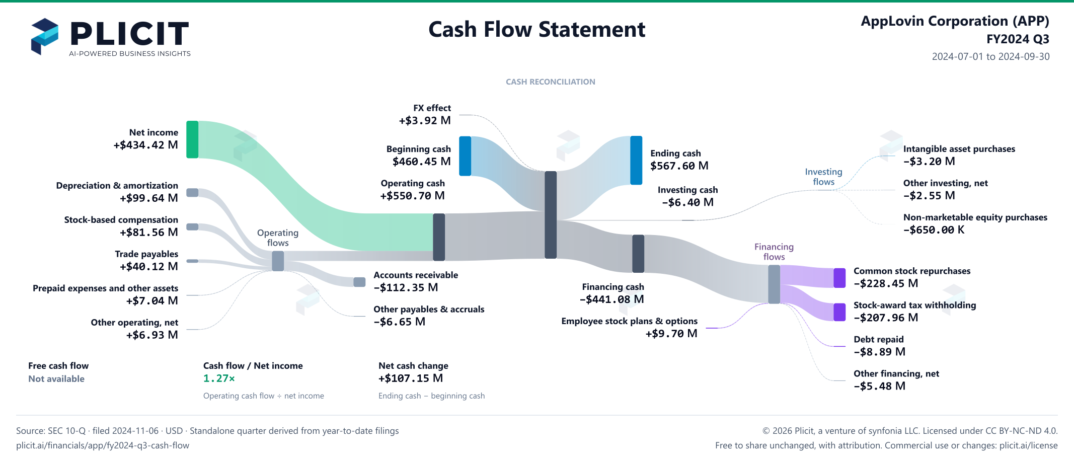 AppLovin Corporation (APP) FY2024 Q3 Statement of Cash Flows Sankey chart