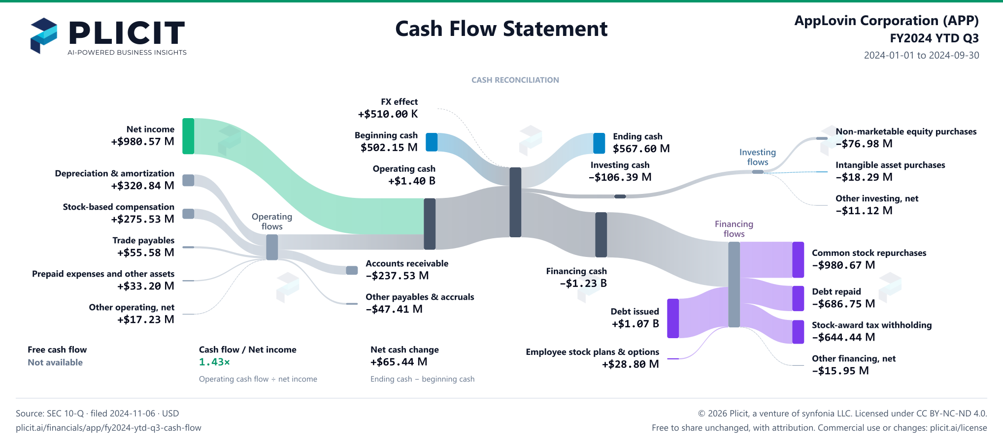 AppLovin Corporation (APP) FY2024 YTD Q3 Statement of Cash Flows Sankey chart