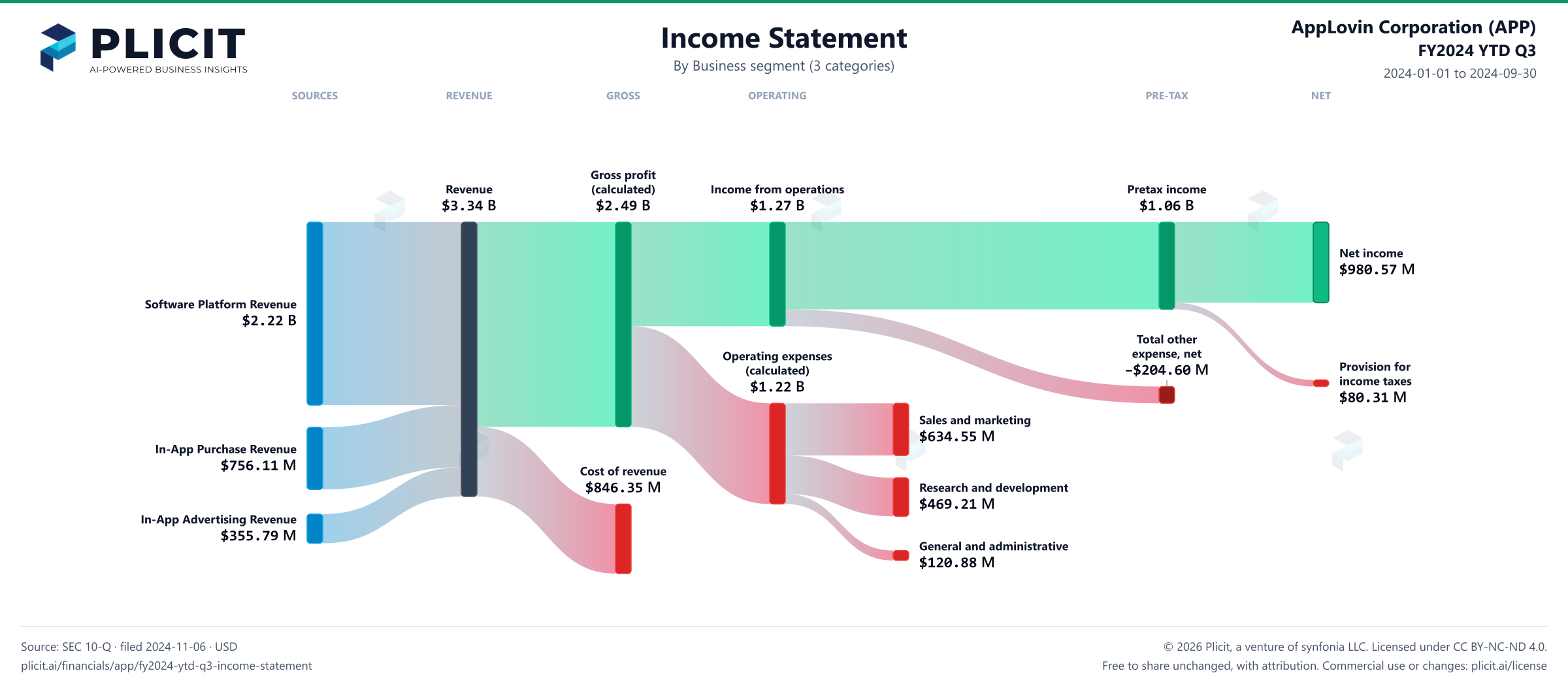 AppLovin Corporation (APP) FY2024 YTD Q3 P&L / Income Statement Sankey chart, Business segment (3 categories) view