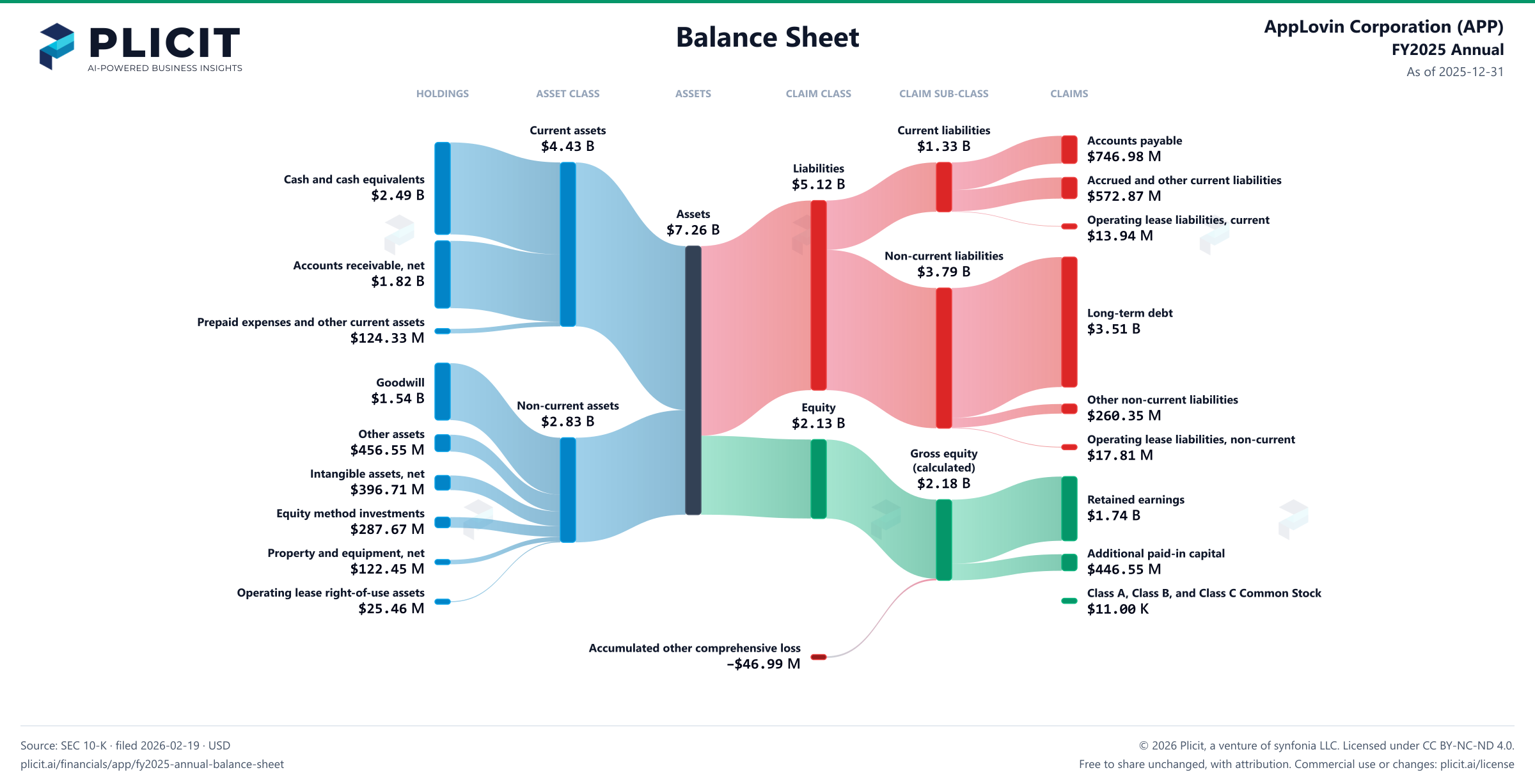 AppLovin Corporation (APP) FY2025 Annual Balance Sheet Sankey chart