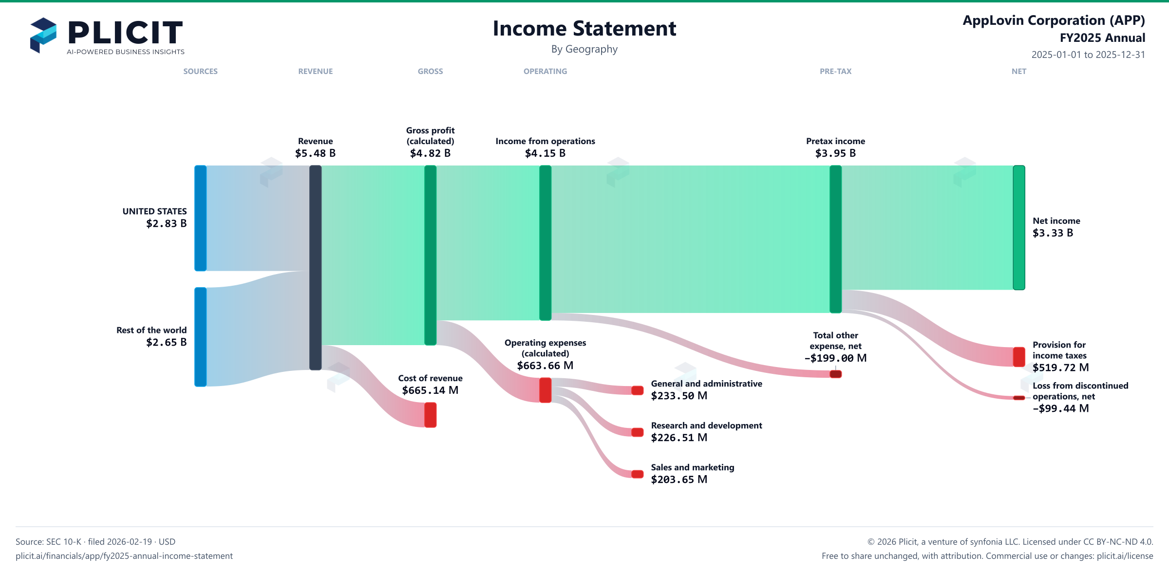 AppLovin Corporation (APP) FY2025 Annual P&L / Income Statement Sankey chart