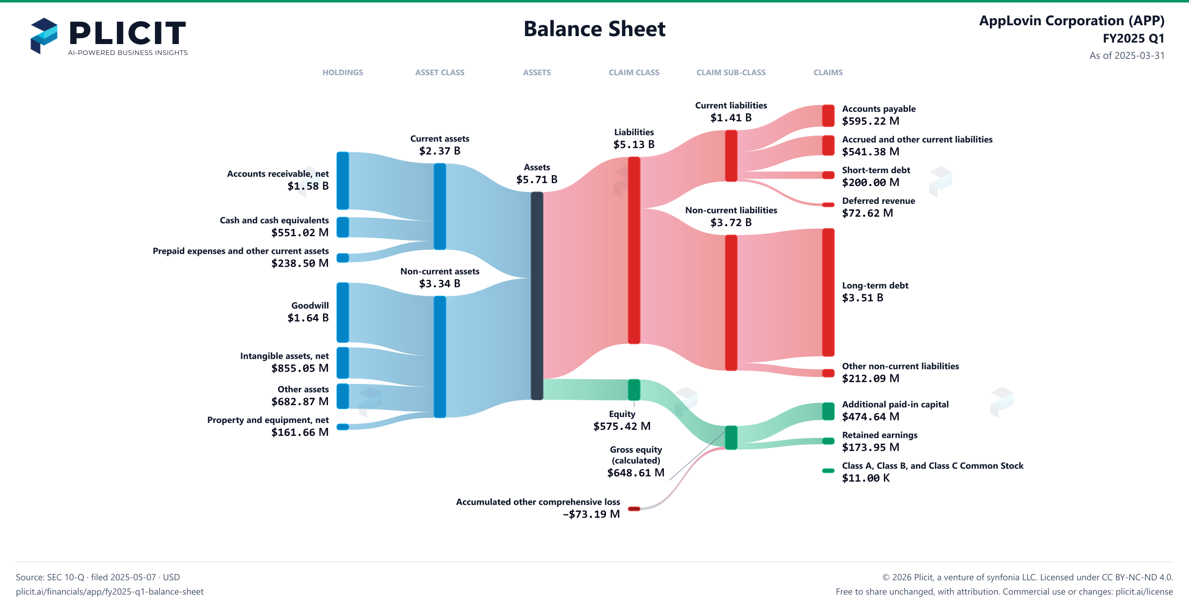 AppLovin Corporation (APP) FY2025 Q1 Balance Sheet Sankey chart