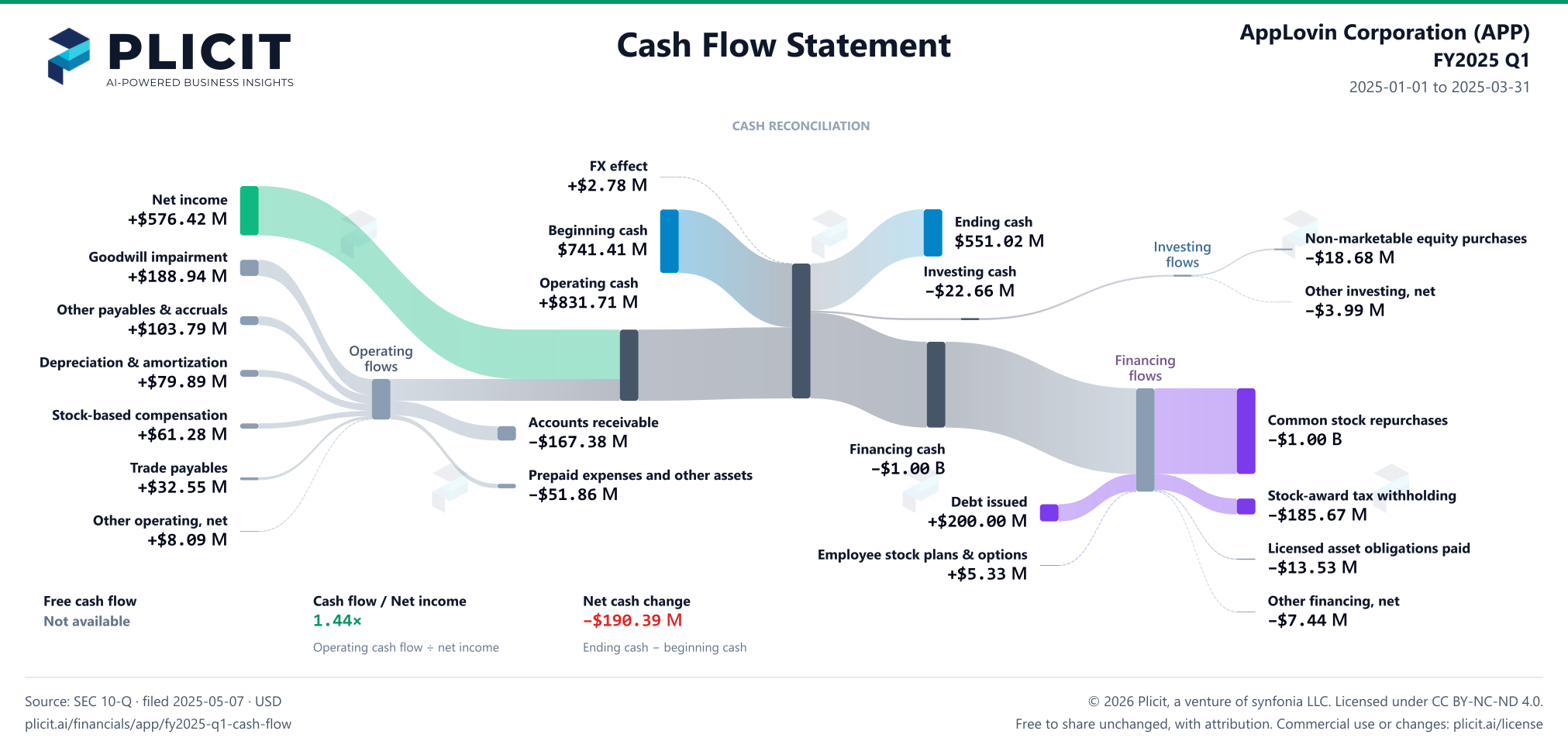 AppLovin Corporation (APP) FY2025 Q1 Statement of Cash Flows Sankey chart