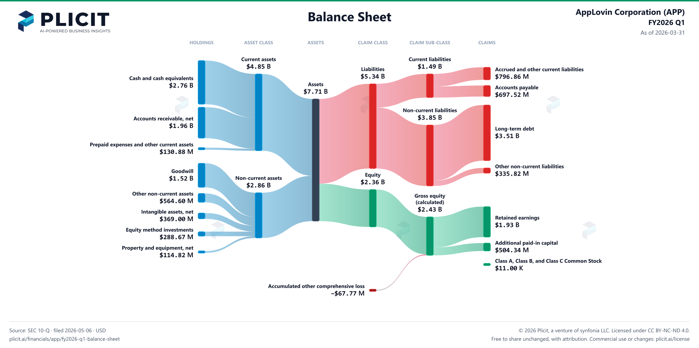 AppLovin Corporation (APP) FY2026 Q1 Balance Sheet Sankey chart