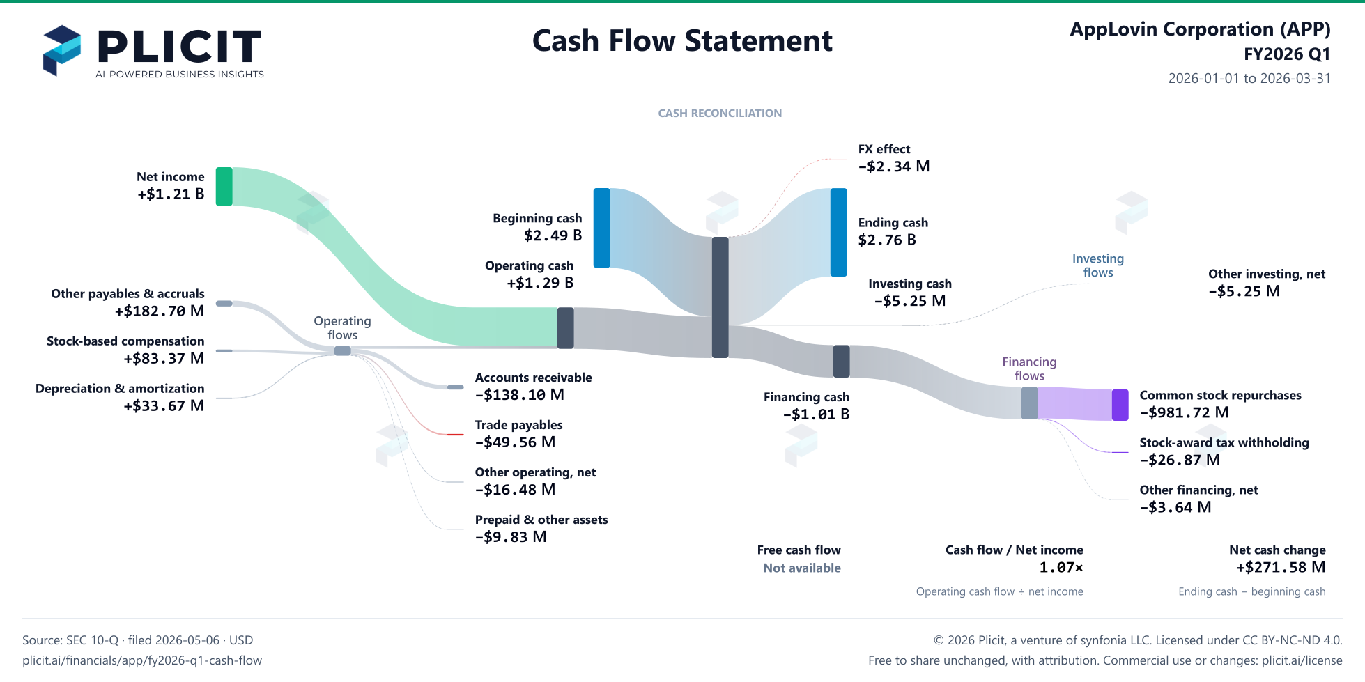 AppLovin Corporation (APP) FY2026 Q1 Statement of Cash Flows Sankey chart