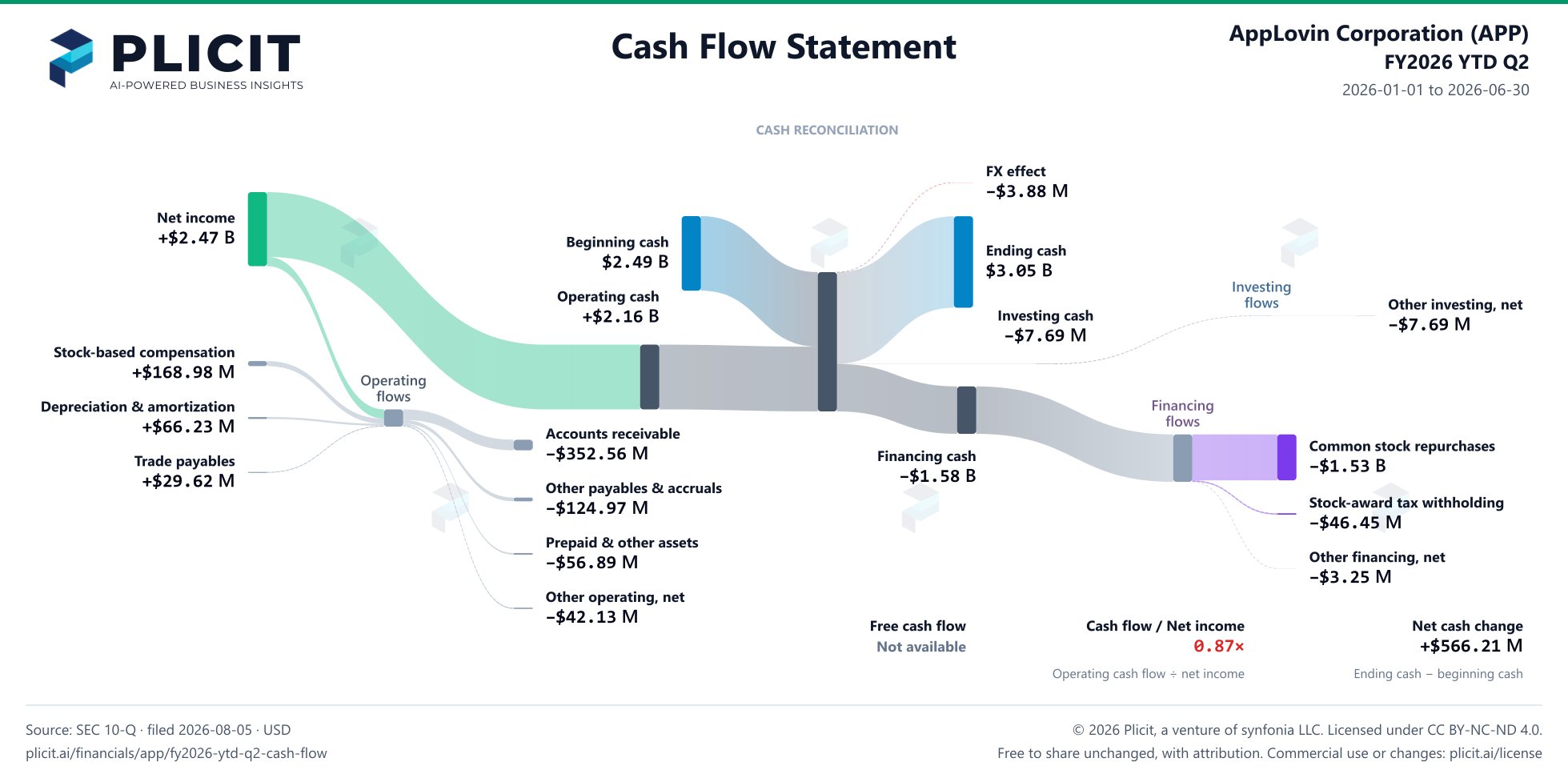 AppLovin Corporation (APP) FY2026 YTD Q2 Statement of Cash Flows Sankey chart
