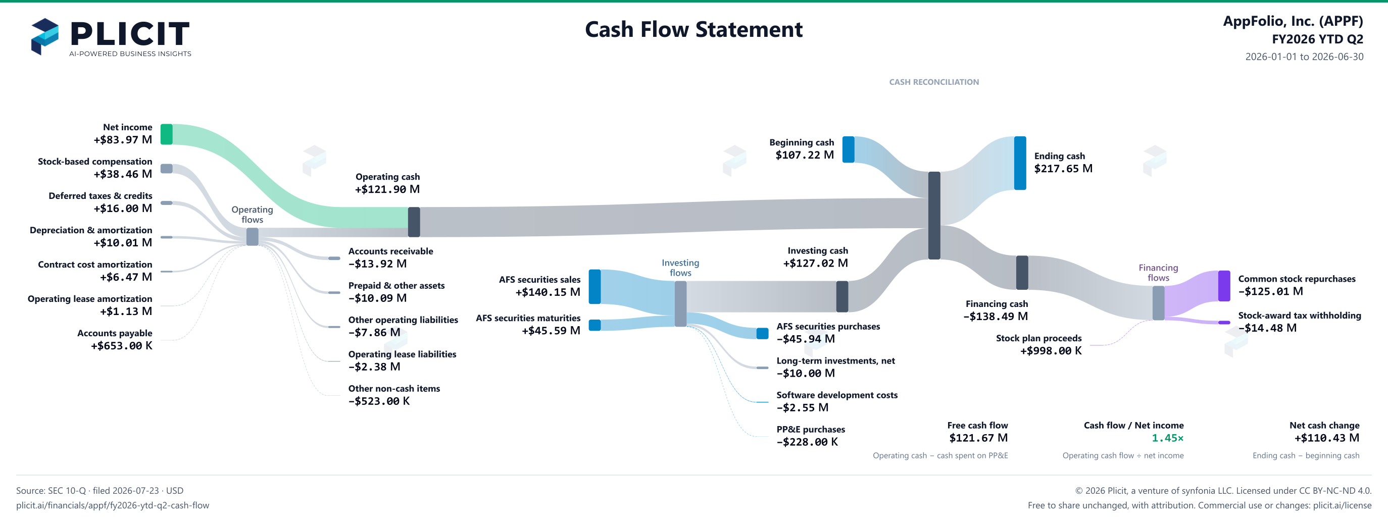 AppFolio, Inc. (APPF) FY2026 YTD Q2 Statement of Cash Flows Sankey chart