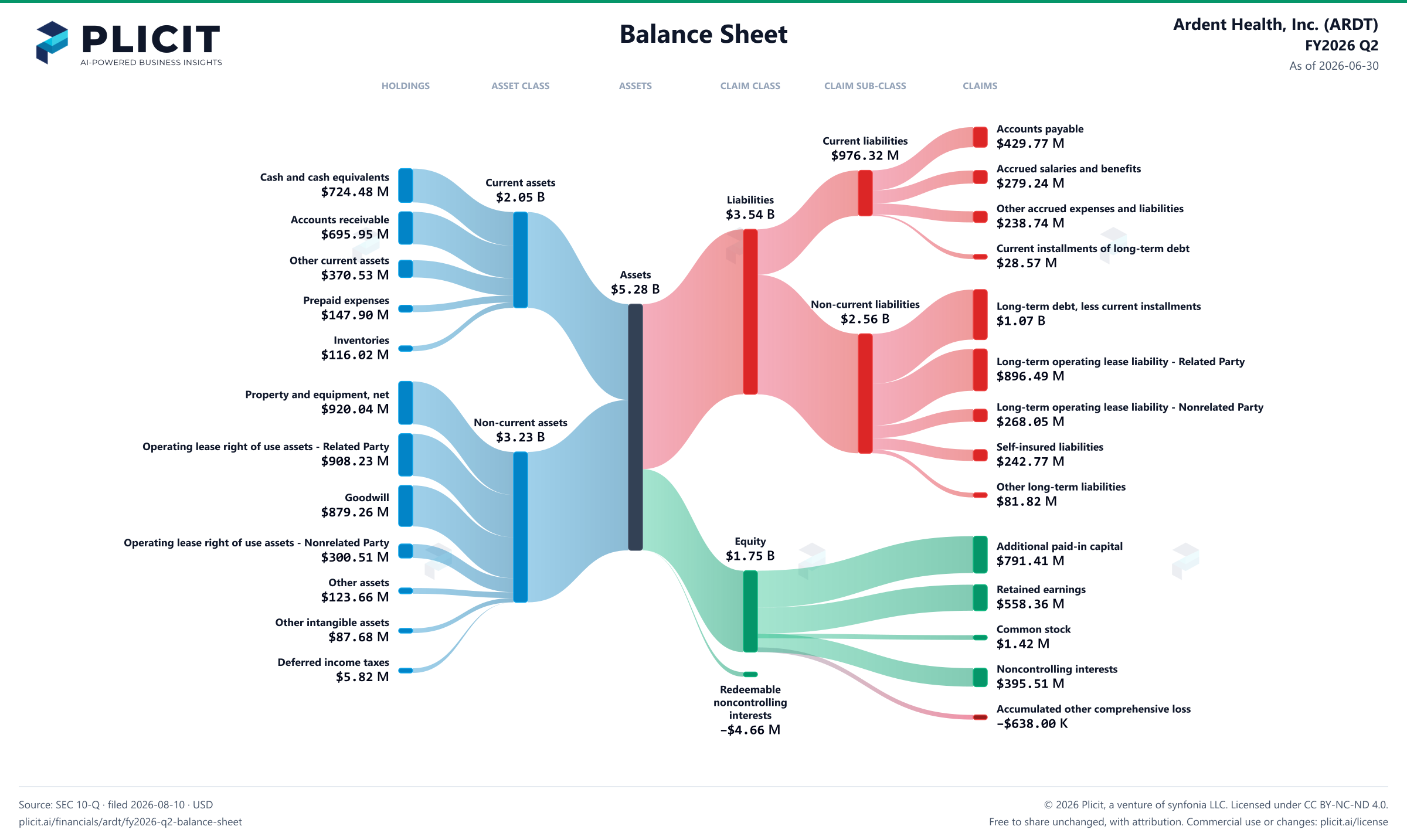 Ardent Health, Inc. (ARDT) FY2026 Q2 Balance Sheet Sankey chart