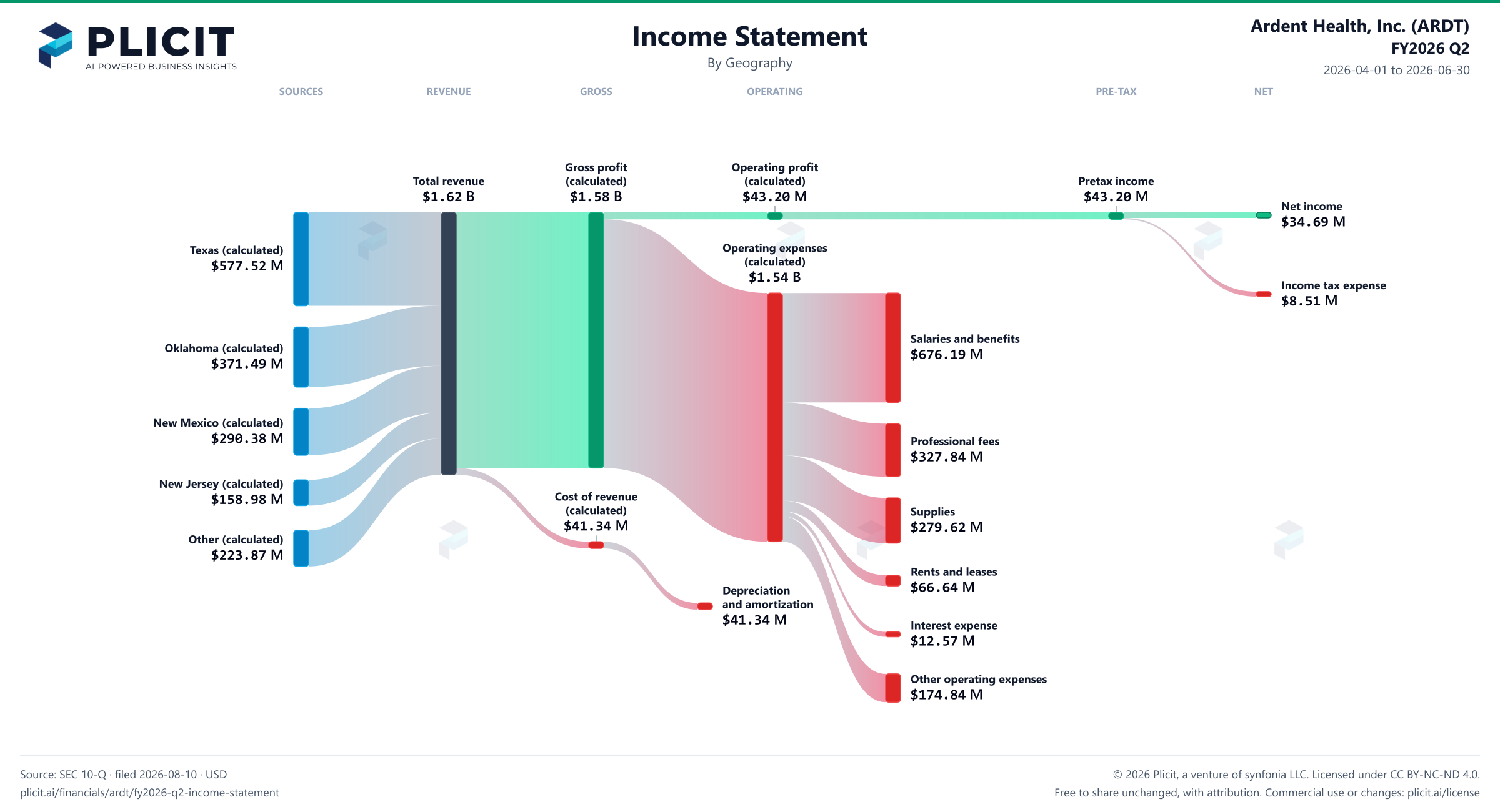 Ardent Health, Inc. (ARDT) FY2026 Q2 Revenue by Geography Sankey chart