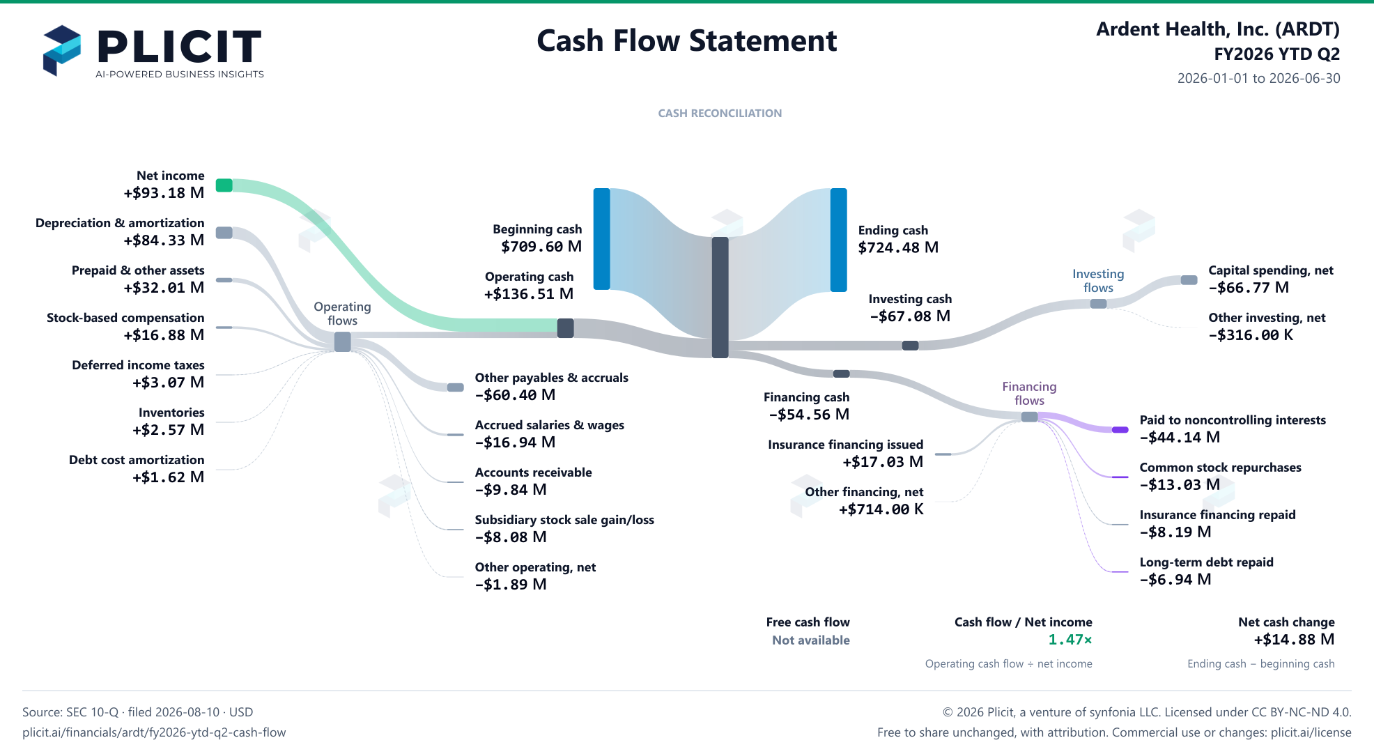 Ardent Health, Inc. (ARDT) FY2026 YTD Q2 Statement of Cash Flows Sankey chart