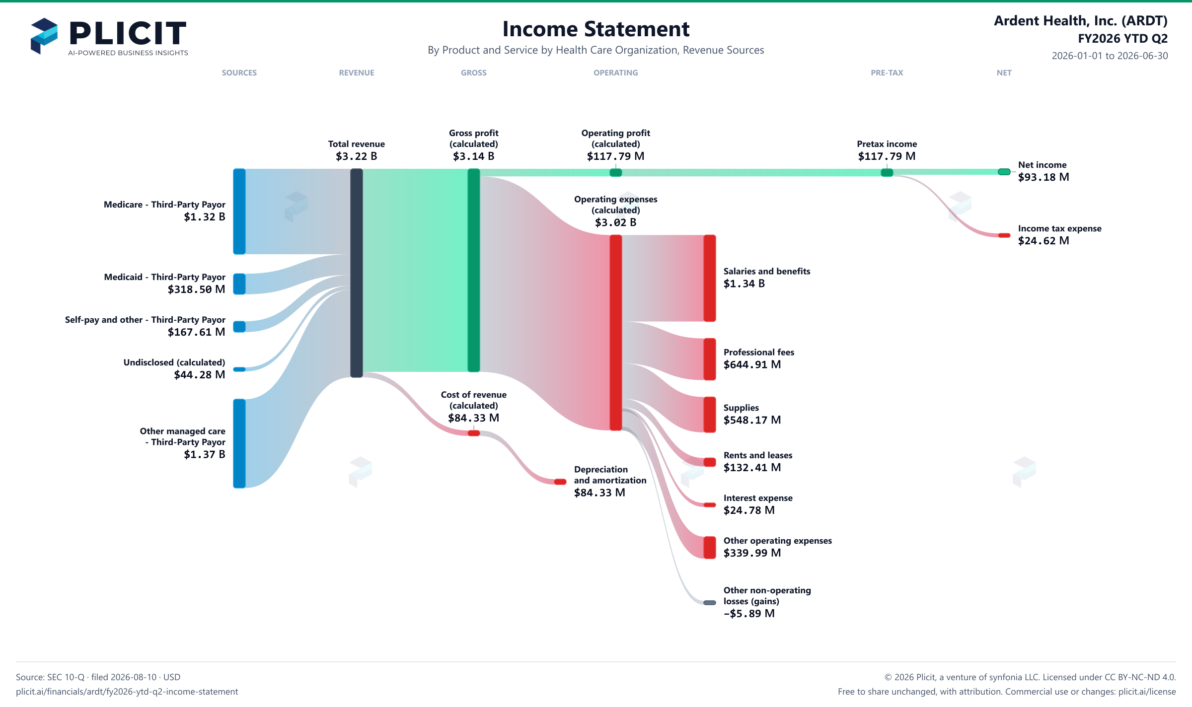 Ardent Health, Inc. (ARDT) FY2026 YTD Q2 P&L / Income Statement Sankey chart, Product and service — Product and Service by Health Care Organization, Revenue Sources view