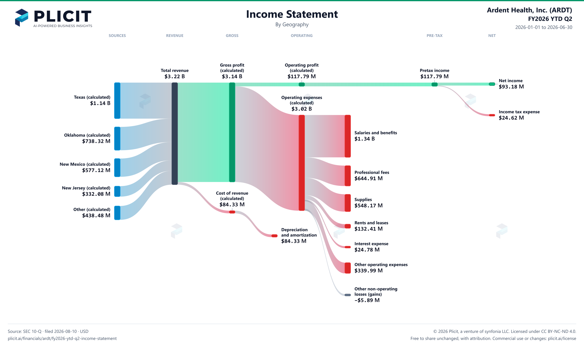 Ardent Health, Inc. (ARDT) FY2026 YTD Q2 Revenue by Geography Sankey chart