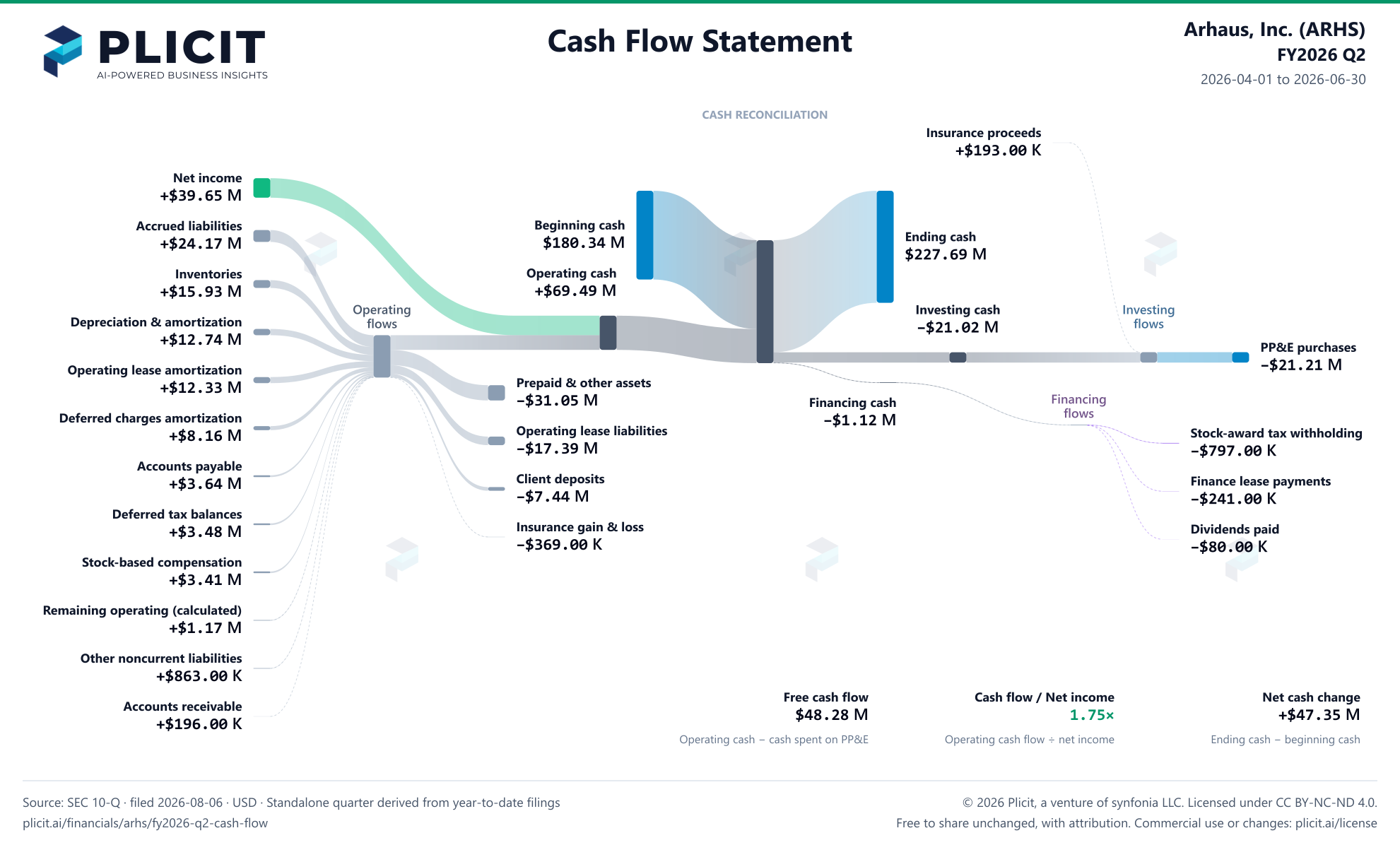 Arhaus, Inc. (ARHS) FY2026 Q2 Statement of Cash Flows Sankey chart