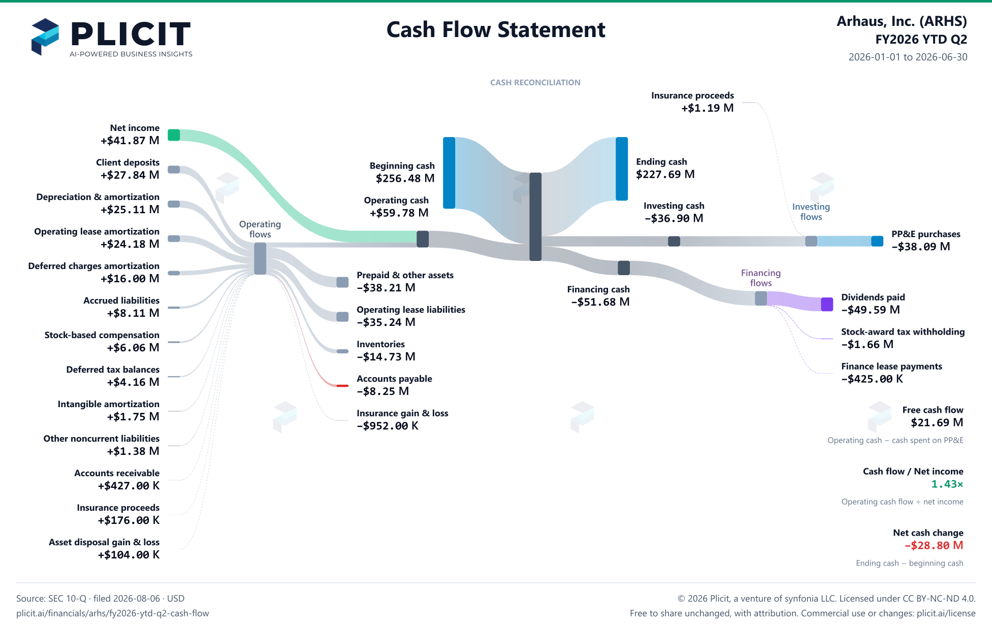 Arhaus, Inc. (ARHS) FY2026 YTD Q2 Statement of Cash Flows Sankey chart