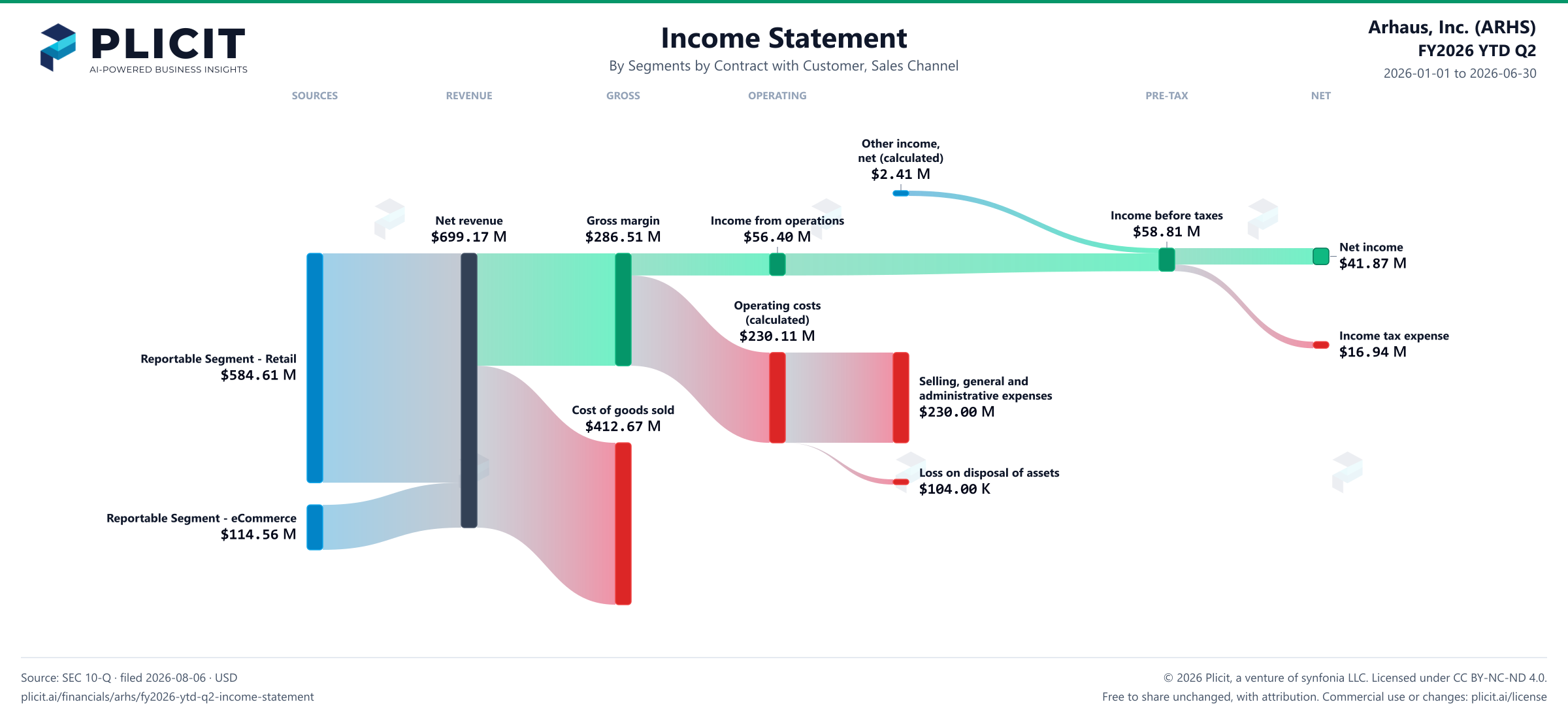 Arhaus, Inc. (ARHS) FY2026 YTD Q2 P&L / Income Statement Sankey chart