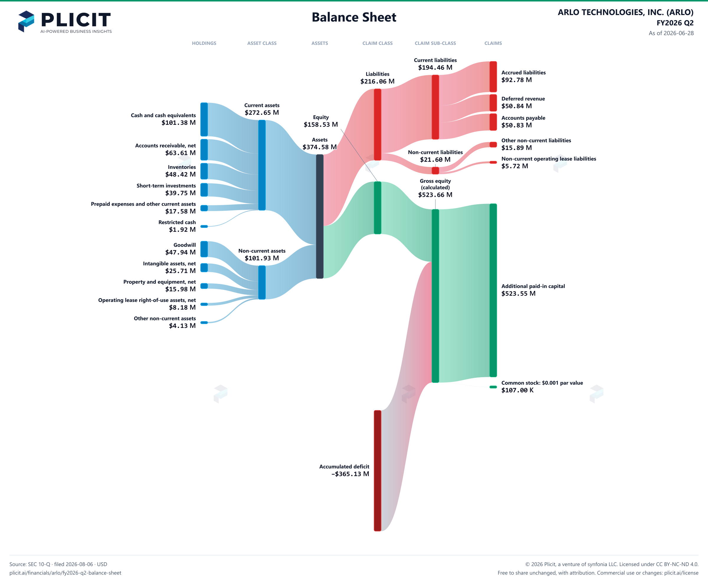ARLO TECHNOLOGIES, INC. (ARLO) FY2026 Q2 Balance Sheet Sankey chart