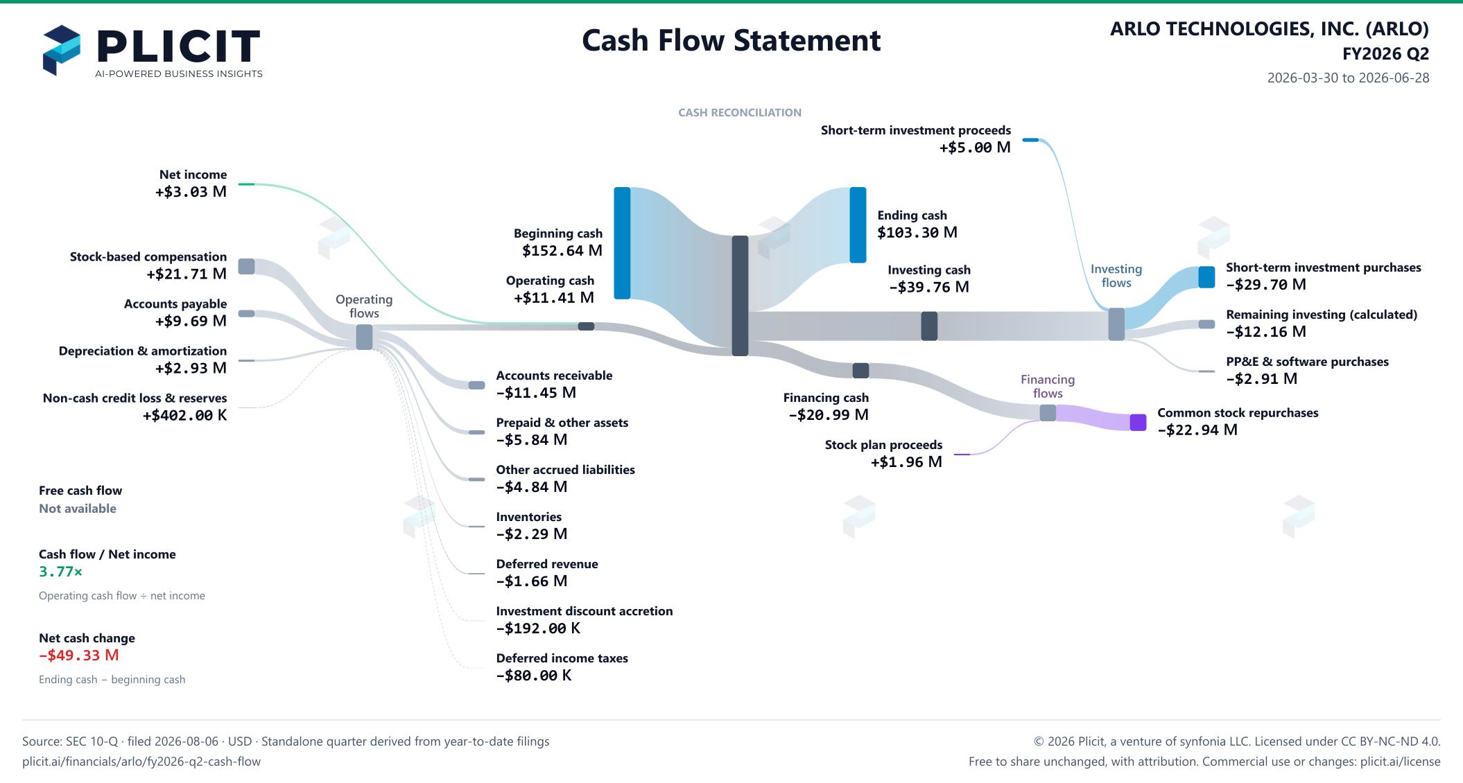 ARLO TECHNOLOGIES, INC. (ARLO) FY2026 Q2 Statement of Cash Flows Sankey chart