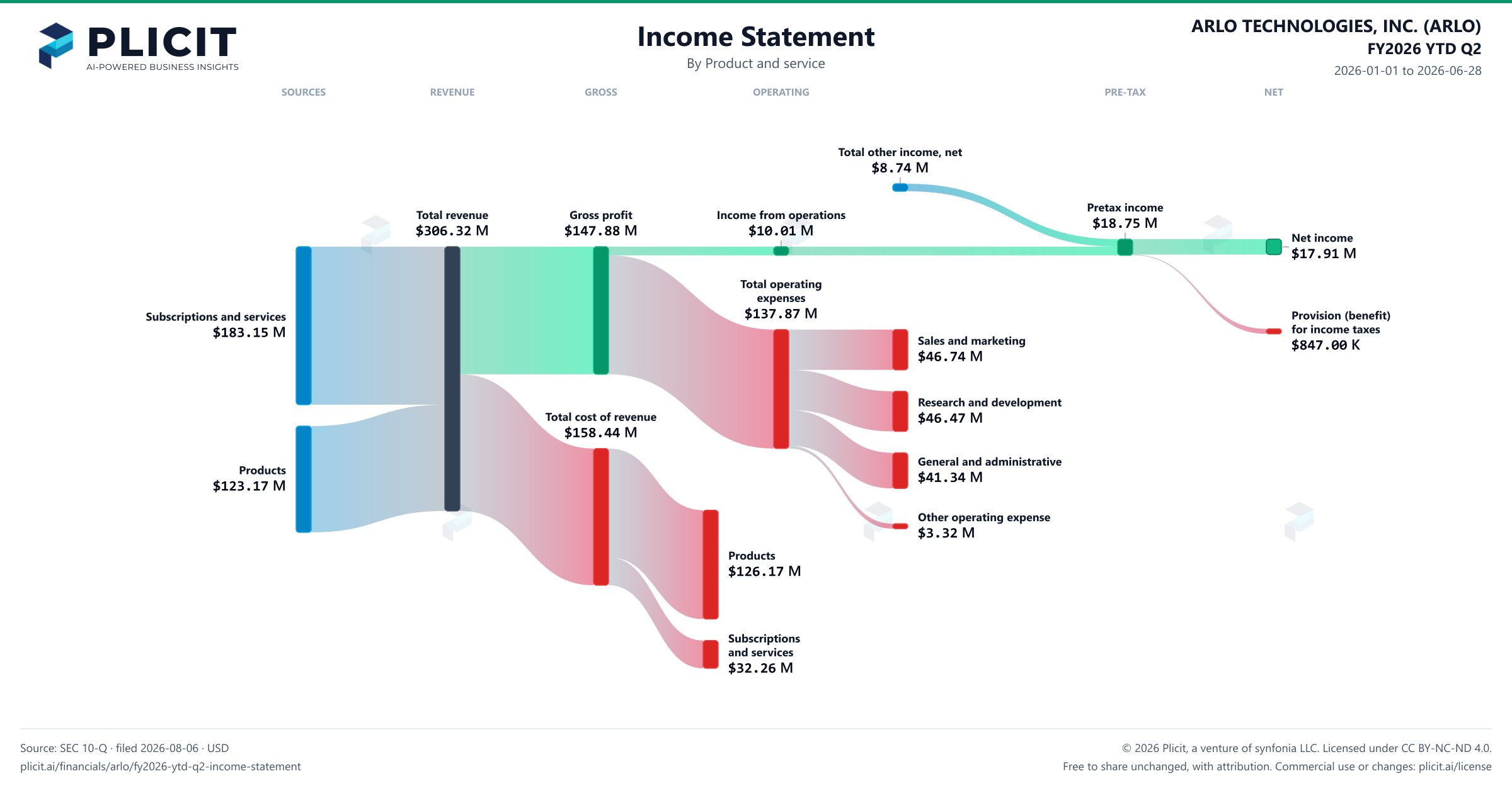 ARLO TECHNOLOGIES, INC. (ARLO) FY2026 YTD Q2 P&L / Income Statement Sankey chart, Product and service view