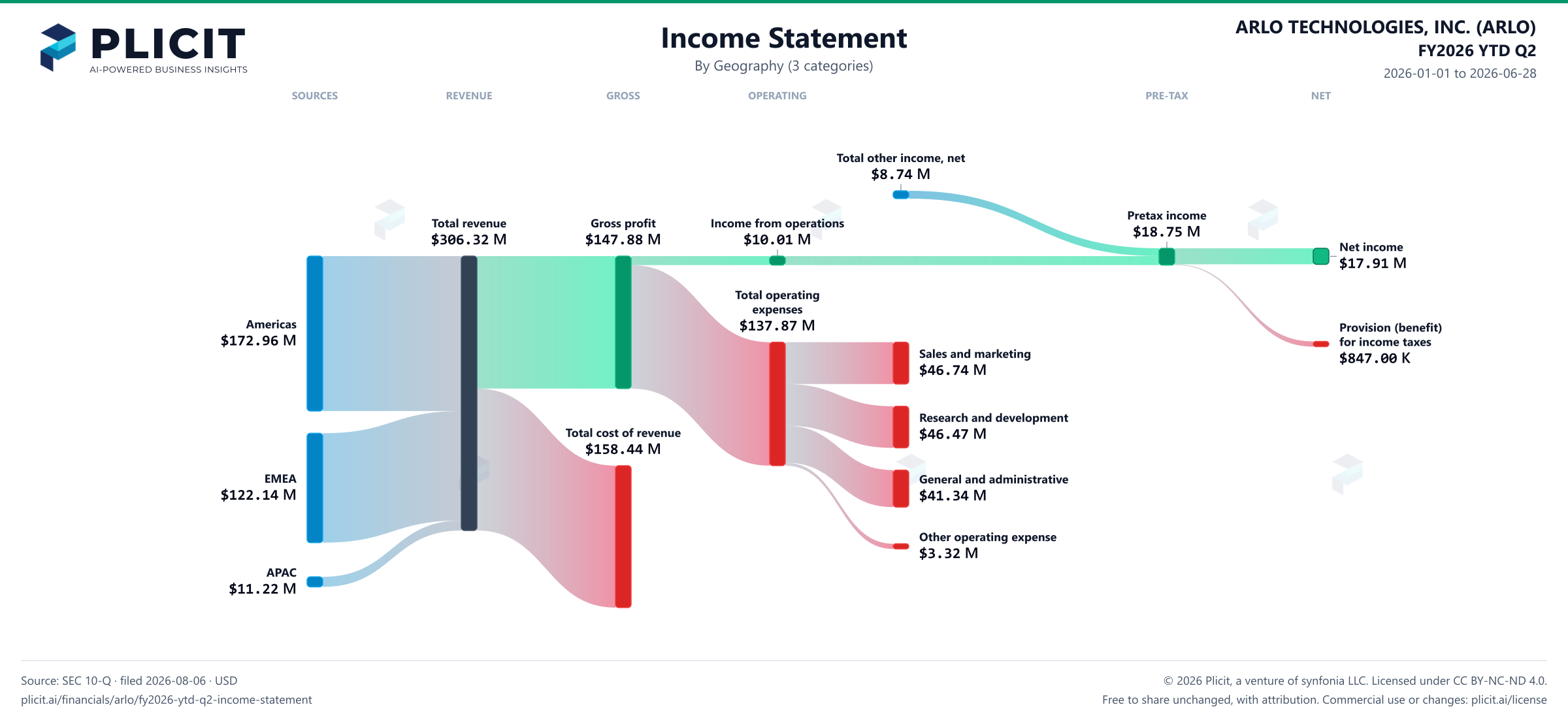 ARLO TECHNOLOGIES, INC. (ARLO) FY2026 YTD Q2 Revenue by Geography (3 categories) Sankey chart