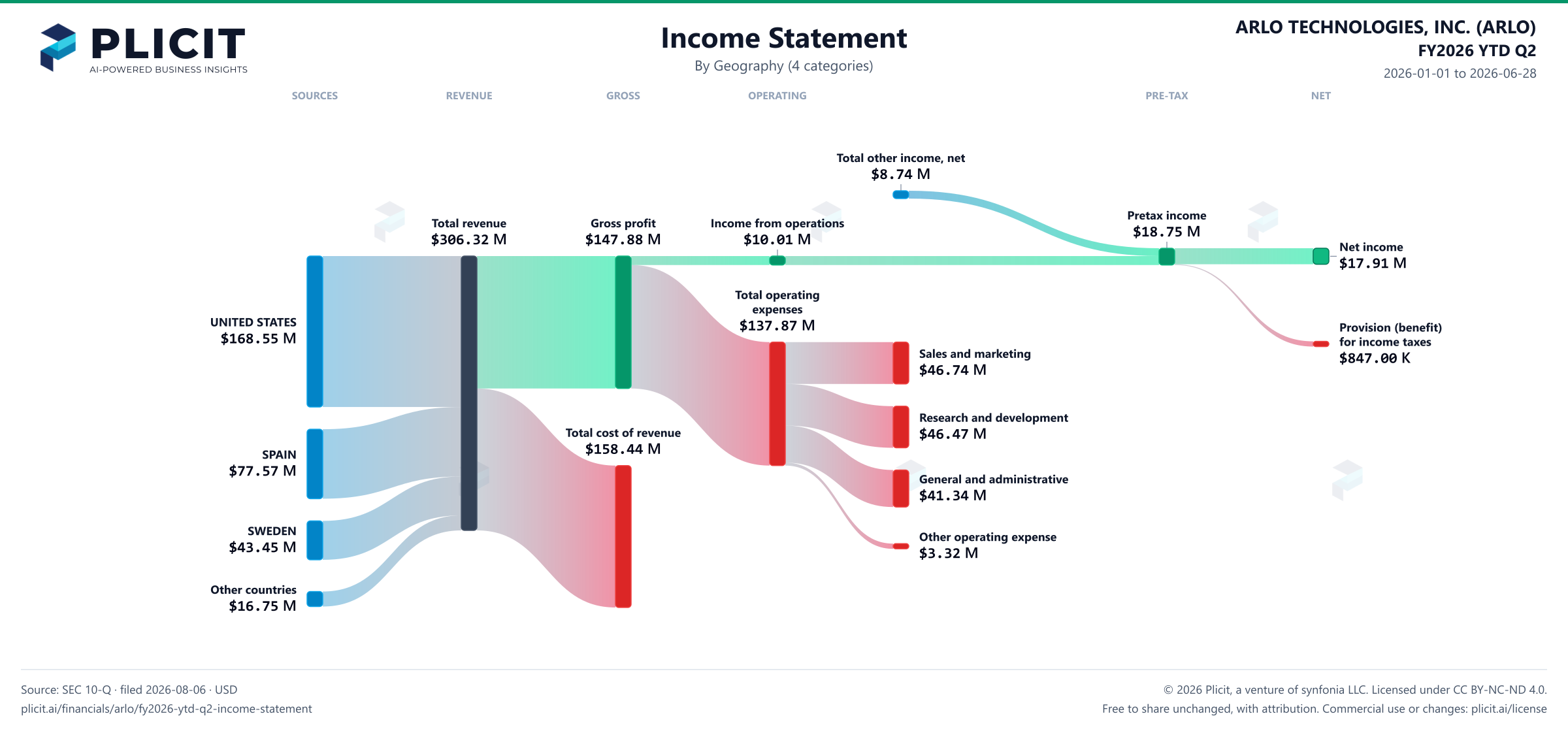 ARLO TECHNOLOGIES, INC. (ARLO) FY2026 YTD Q2 Revenue by Geography (4 categories) Sankey chart
