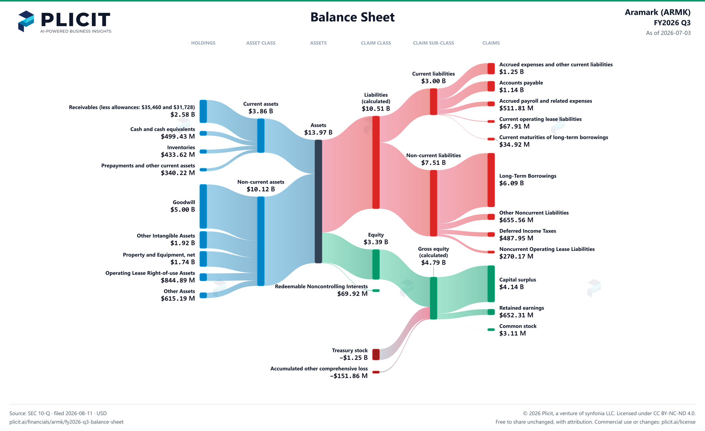Aramark (ARMK) FY2026 Q3 Balance Sheet Sankey chart