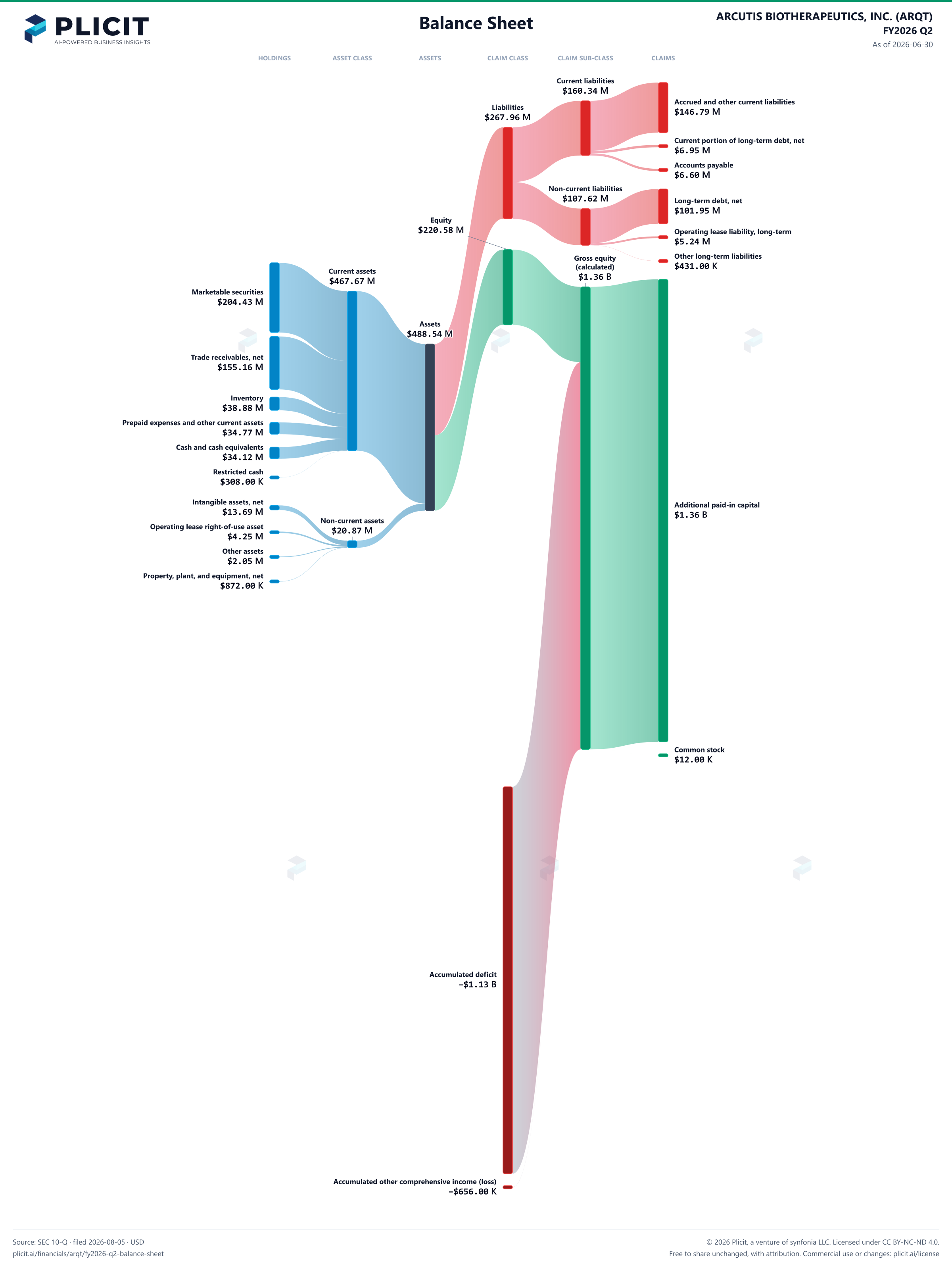 ARCUTIS BIOTHERAPEUTICS, INC. (ARQT) FY2026 Q2 Balance Sheet Sankey chart