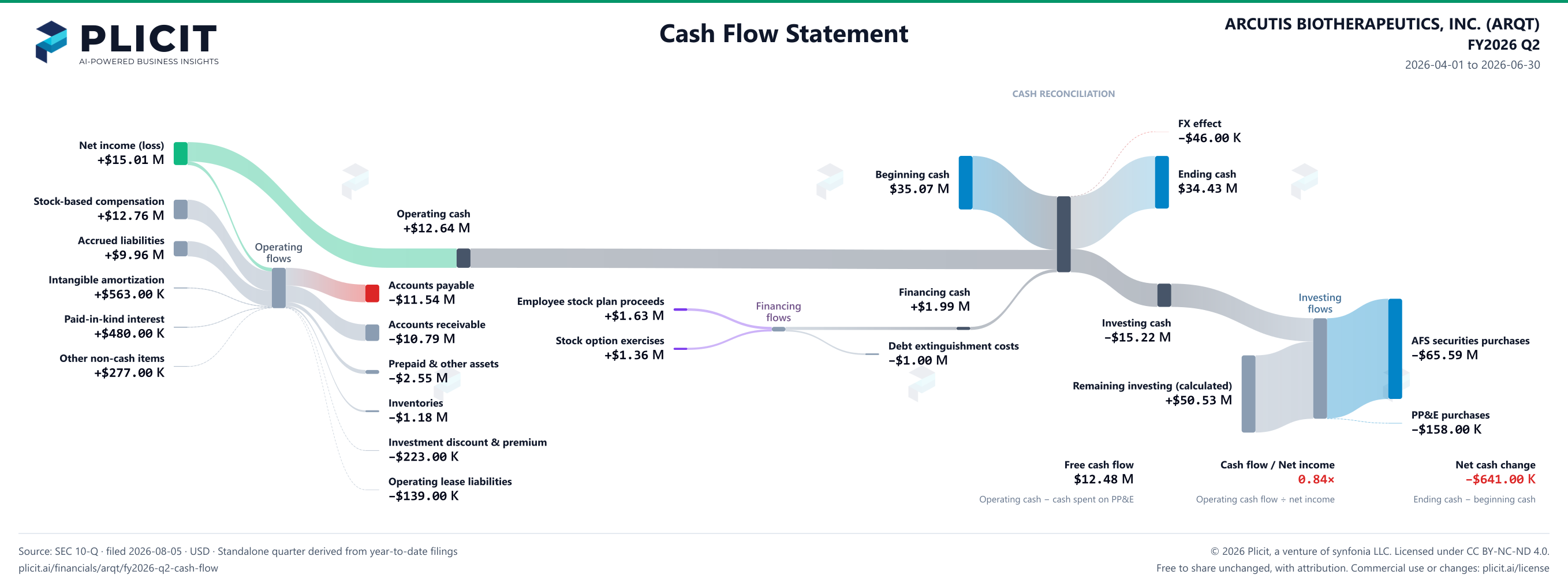 ARCUTIS BIOTHERAPEUTICS, INC. (ARQT) FY2026 Q2 Statement of Cash Flows Sankey chart