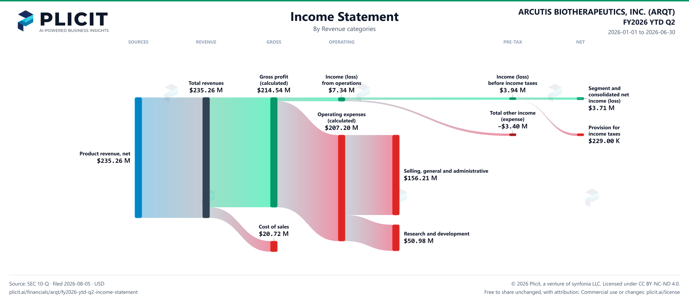 ARCUTIS BIOTHERAPEUTICS, INC. (ARQT) FY2026 YTD Q2 P&L / Income Statement Sankey chart
