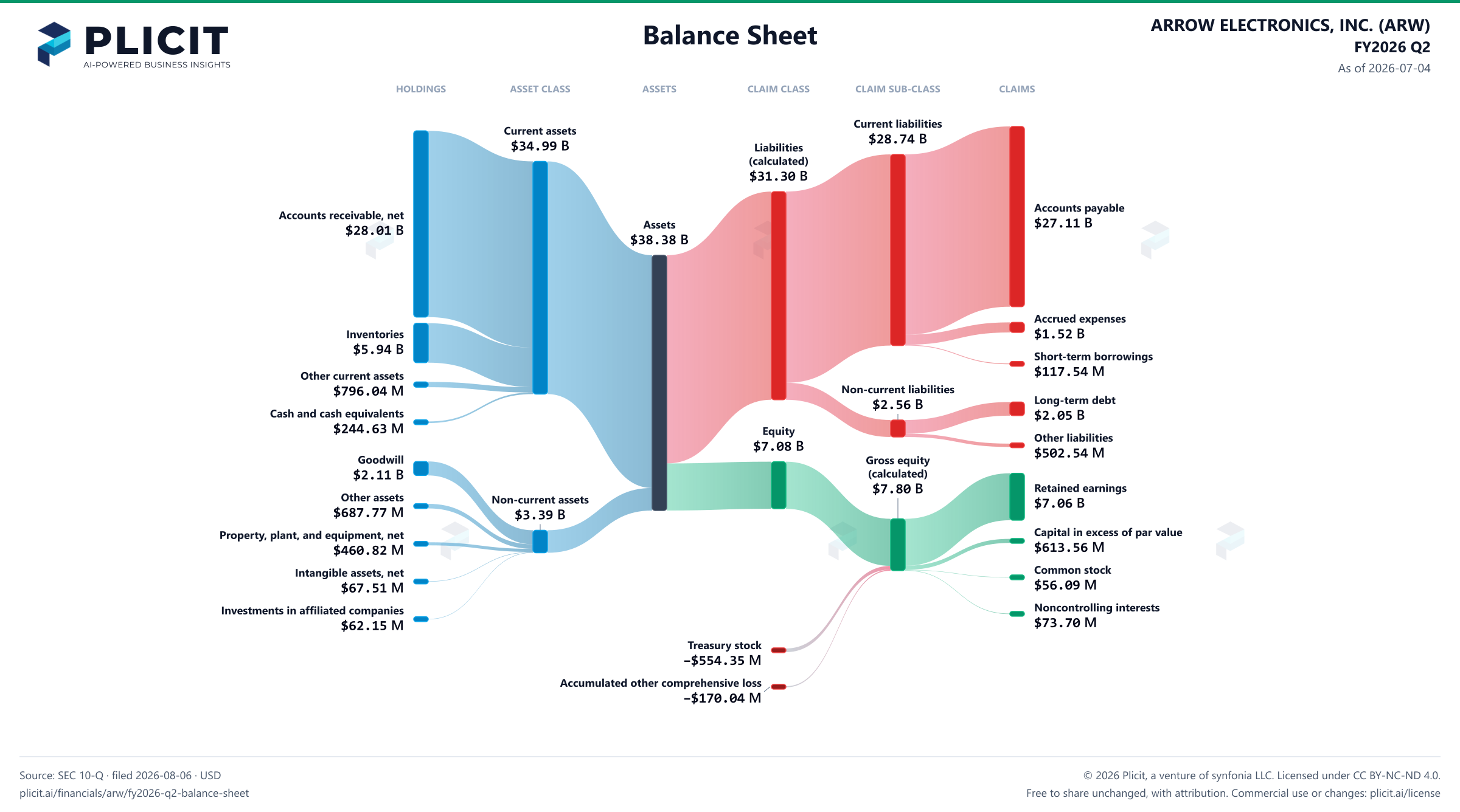 ARROW ELECTRONICS, INC. (ARW) FY2026 Q2 Balance Sheet Sankey chart