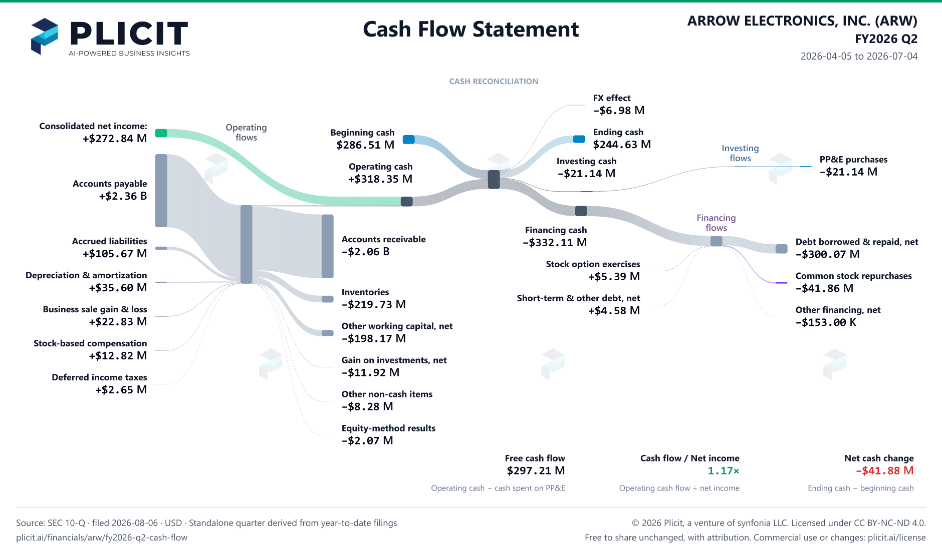 ARROW ELECTRONICS, INC. (ARW) FY2026 Q2 Statement of Cash Flows Sankey chart