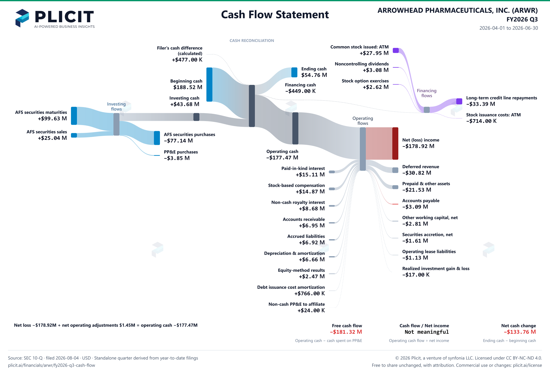 ARROWHEAD PHARMACEUTICALS, INC. (ARWR) FY2026 Q3 Statement of Cash Flows Sankey chart