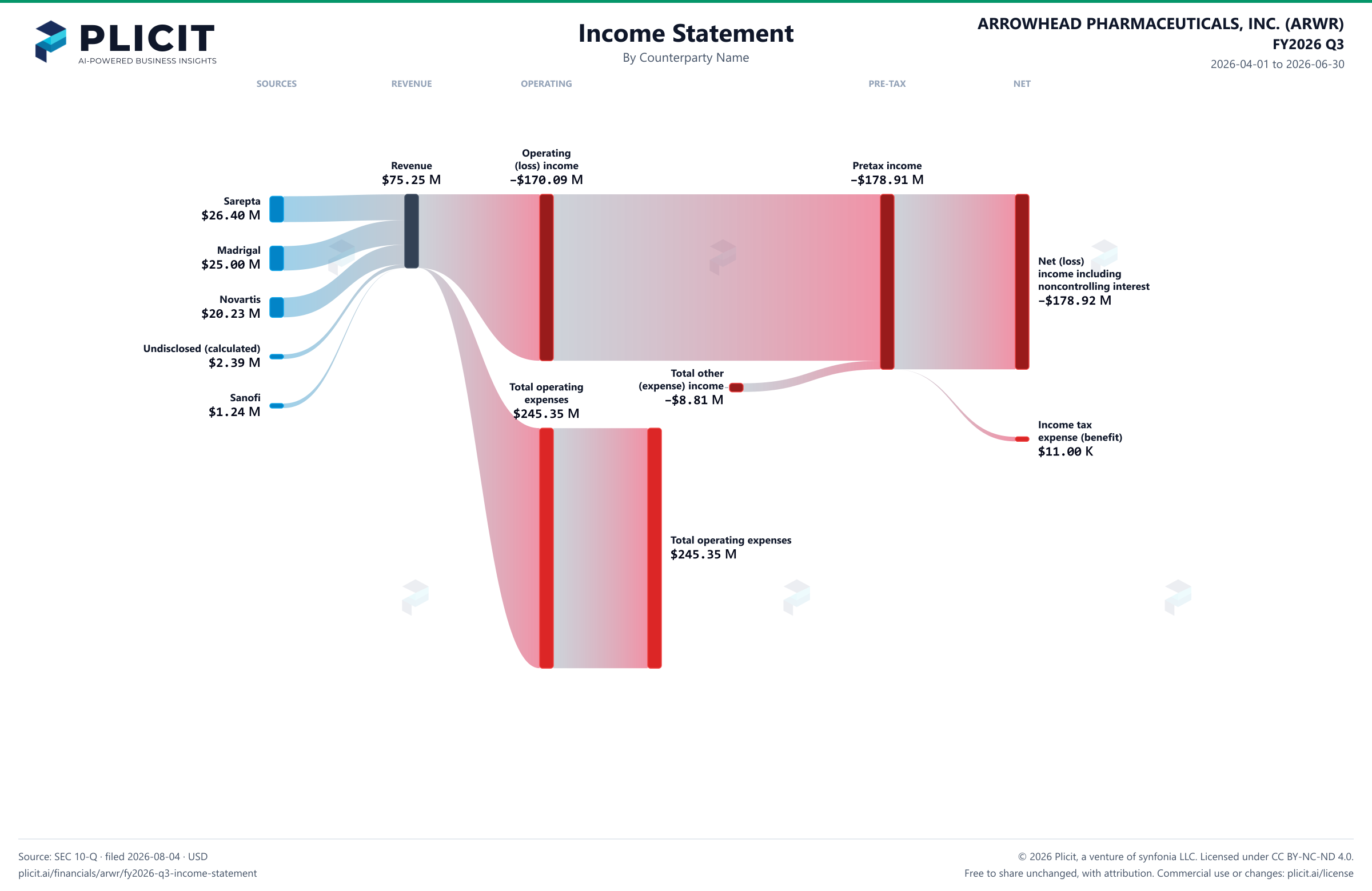 ARROWHEAD PHARMACEUTICALS, INC. (ARWR) FY2026 Q3 P&L / Income Statement Sankey chart