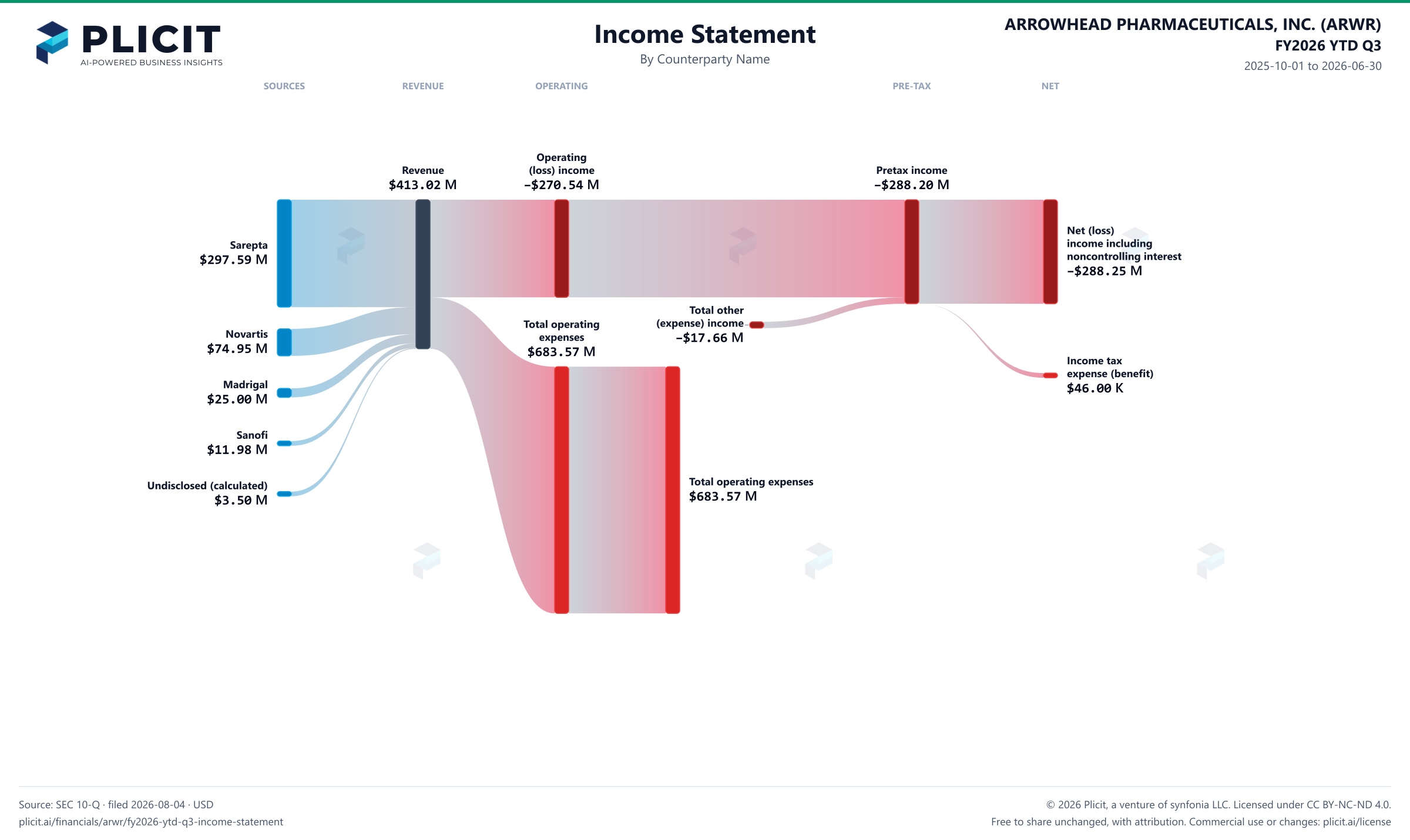 ARROWHEAD PHARMACEUTICALS, INC. (ARWR) FY2026 YTD Q3 P&L / Income Statement Sankey chart