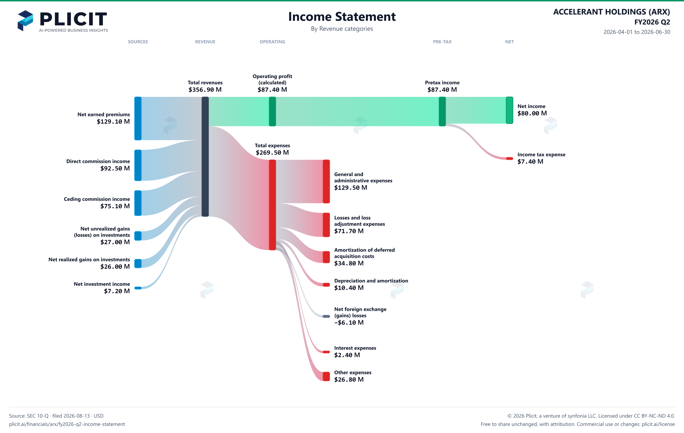 ACCELERANT HOLDINGS (ARX) FY2026 Q2 P&L / Income Statement Sankey chart, Product and service view
