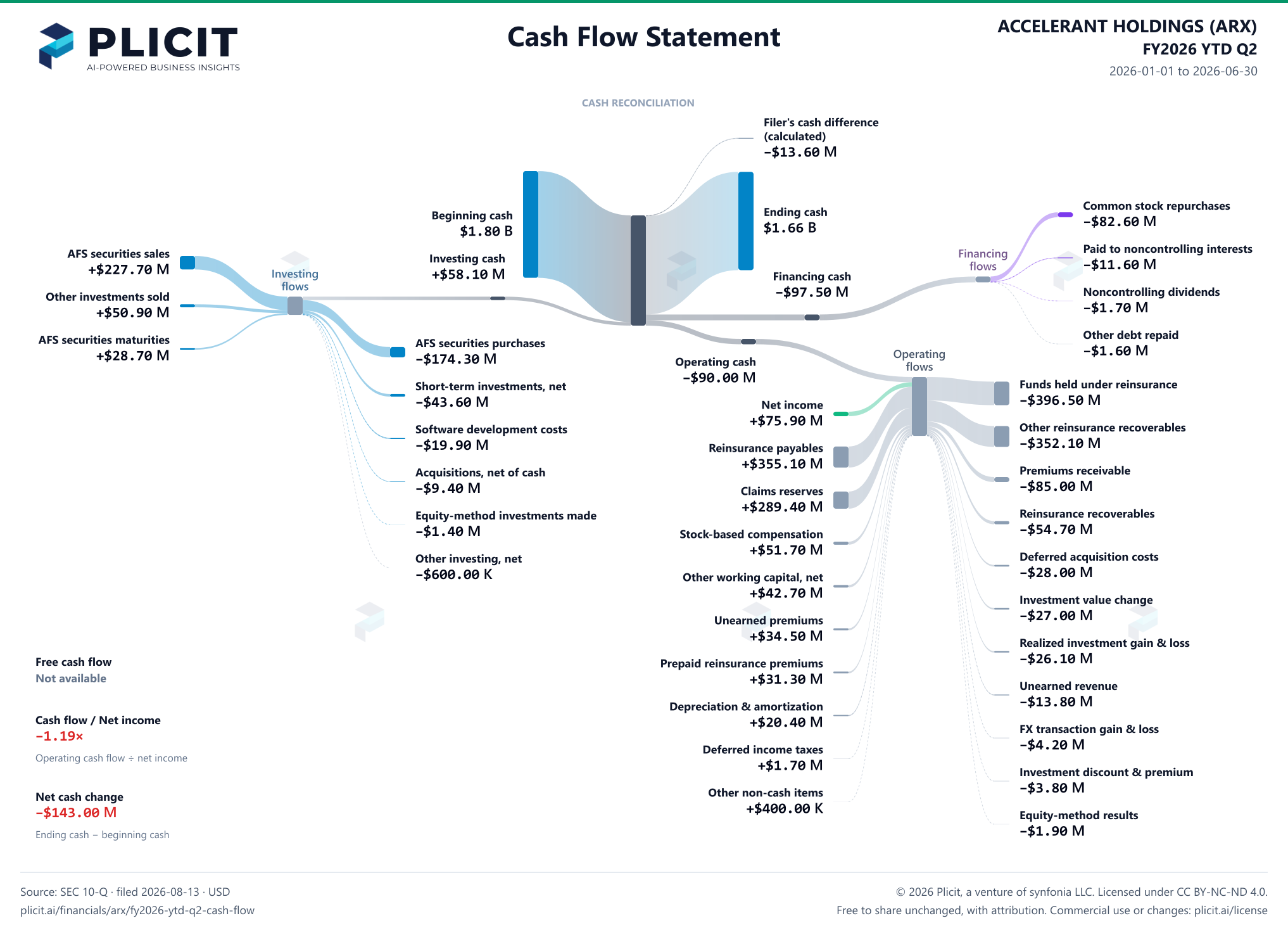 ACCELERANT HOLDINGS (ARX) FY2026 YTD Q2 Statement of Cash Flows Sankey chart