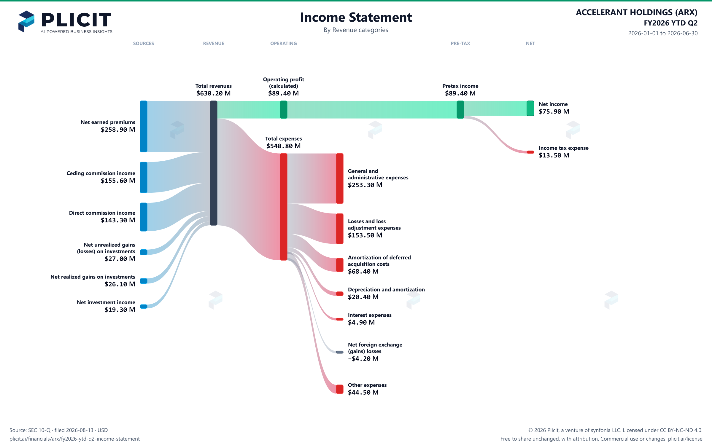 ACCELERANT HOLDINGS (ARX) FY2026 YTD Q2 P&L / Income Statement Sankey chart, Product and service view