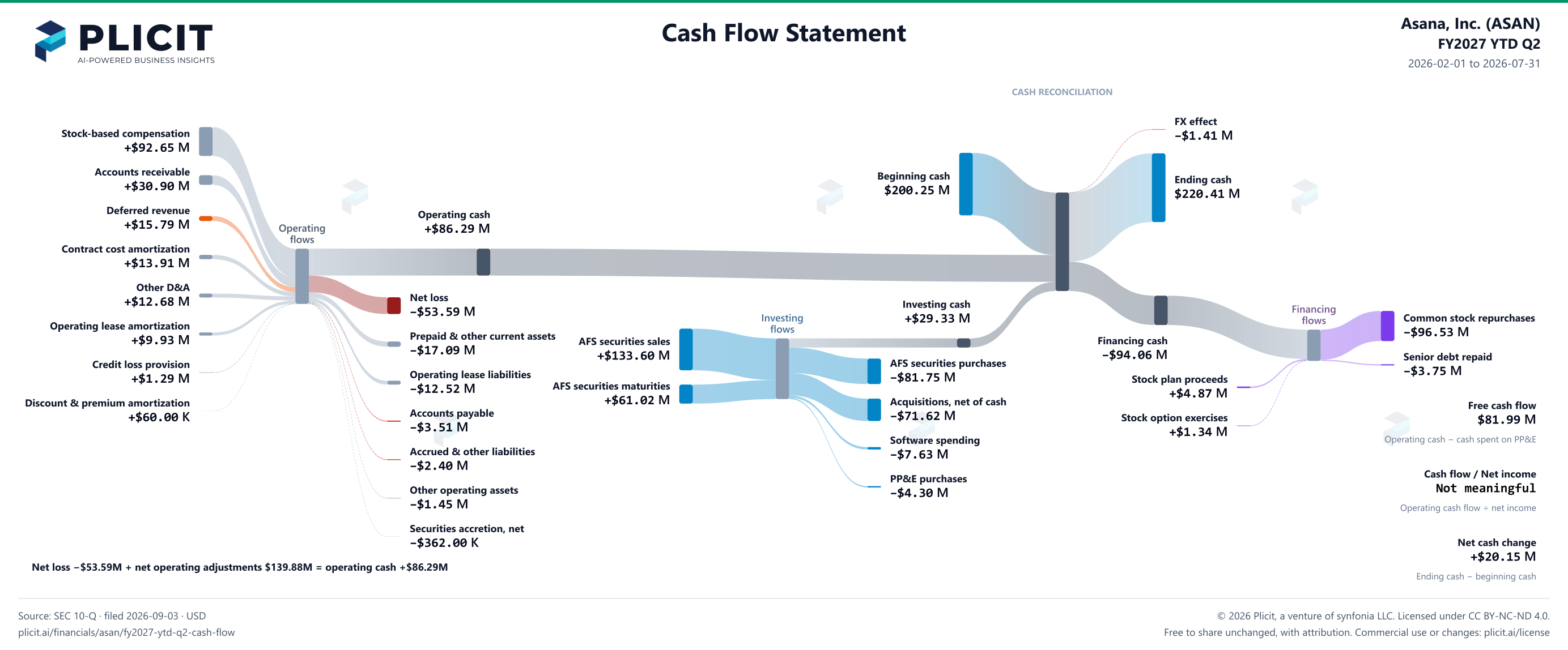 Asana, Inc. (ASAN) FY2027 YTD Q2 Statement of Cash Flows Sankey chart