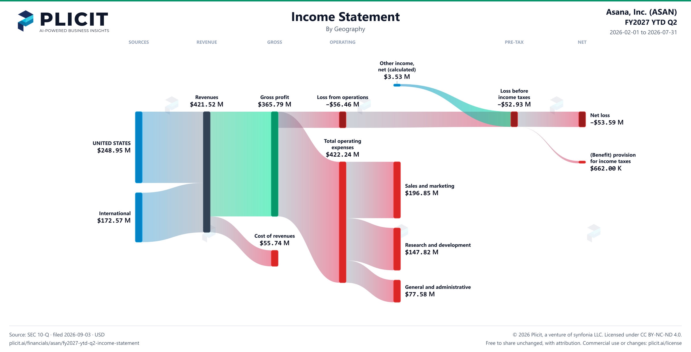 Asana, Inc. (ASAN) FY2027 YTD Q2 P&L / Income Statement Sankey chart
