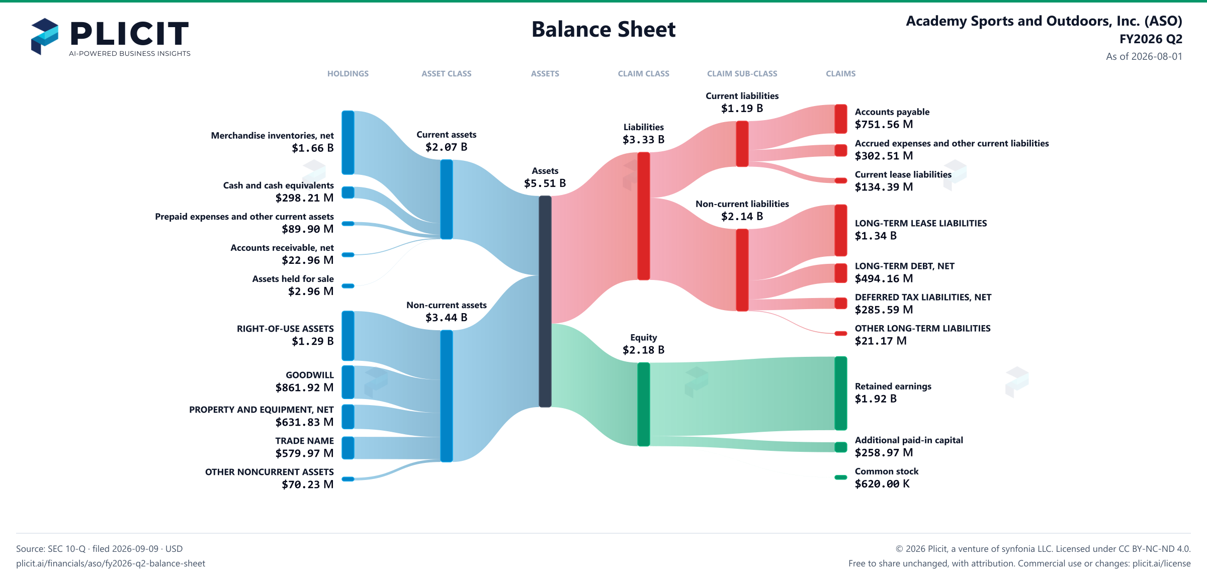 Academy Sports and Outdoors, Inc. (ASO) FY2026 Q2 Balance Sheet Sankey chart