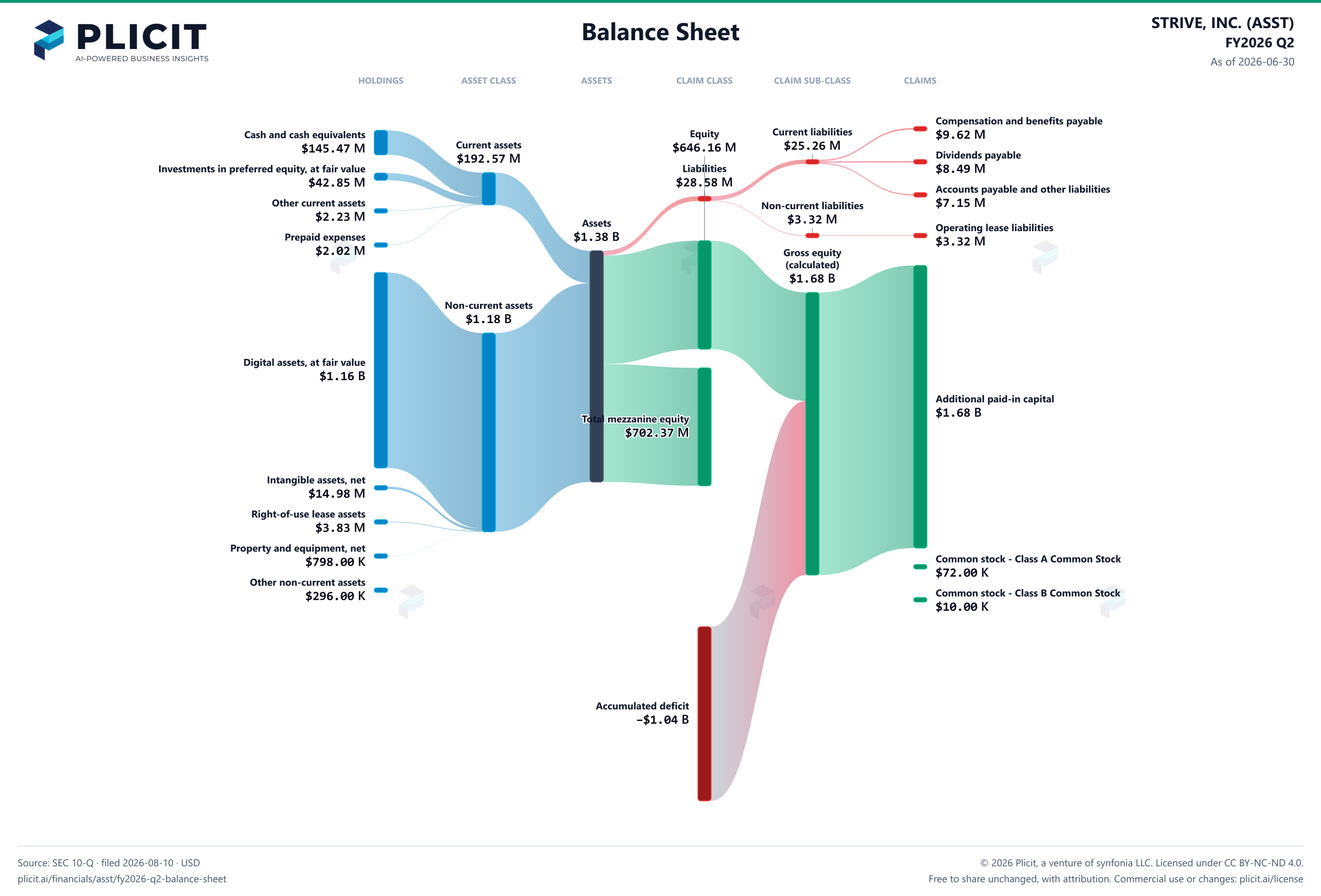 STRIVE, INC. (ASST) FY2026 Q2 Balance Sheet Sankey chart