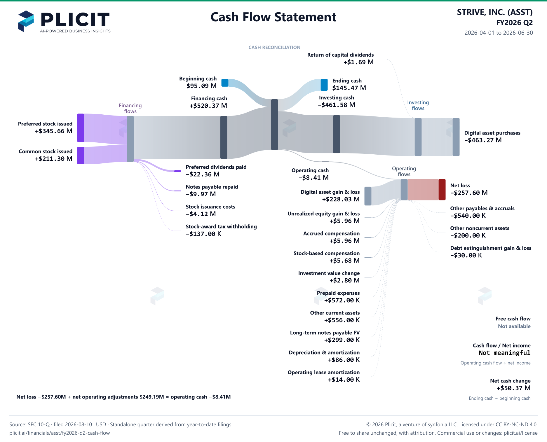 STRIVE, INC. (ASST) FY2026 Q2 Statement of Cash Flows Sankey chart