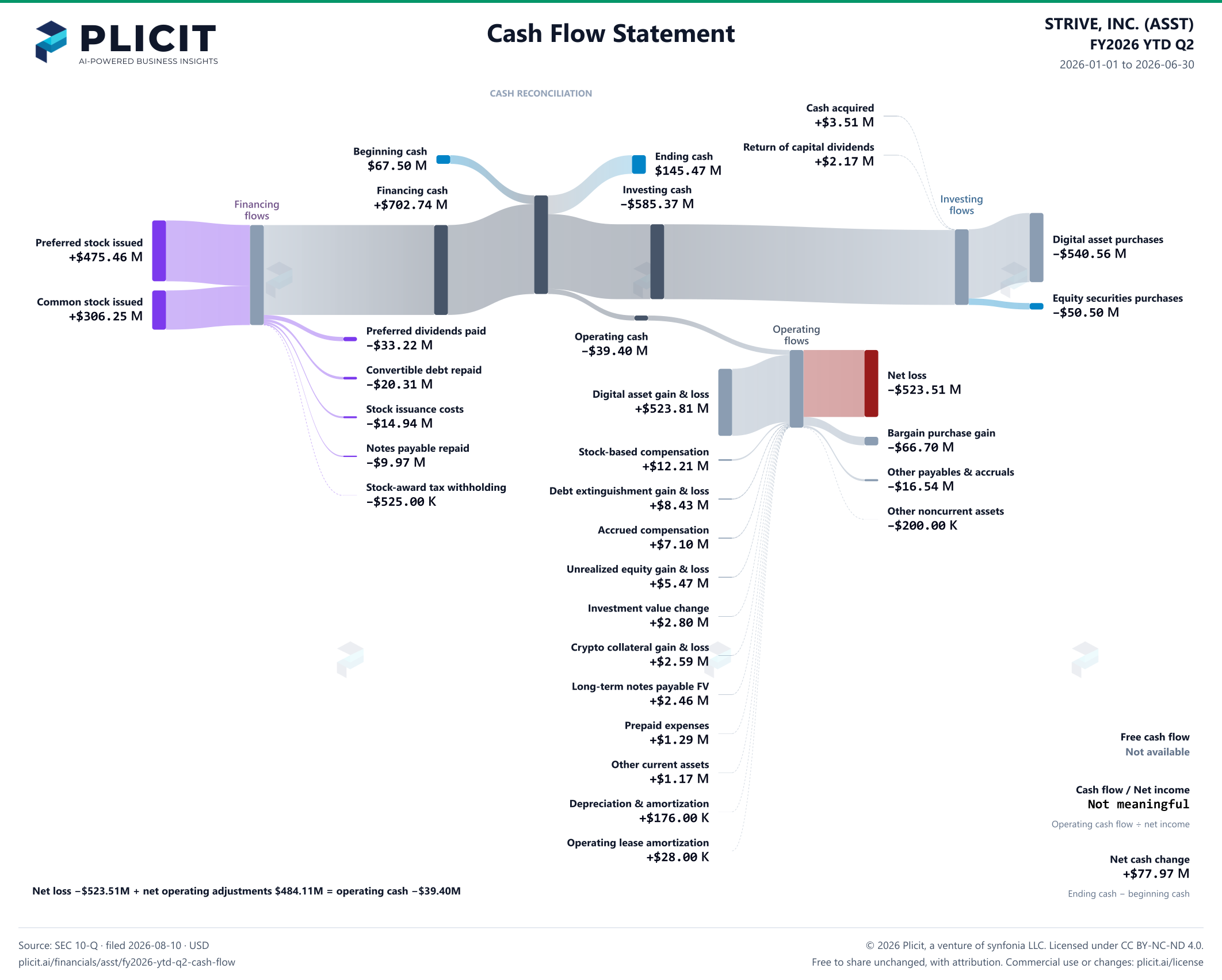 STRIVE, INC. (ASST) FY2026 YTD Q2 Statement of Cash Flows Sankey chart