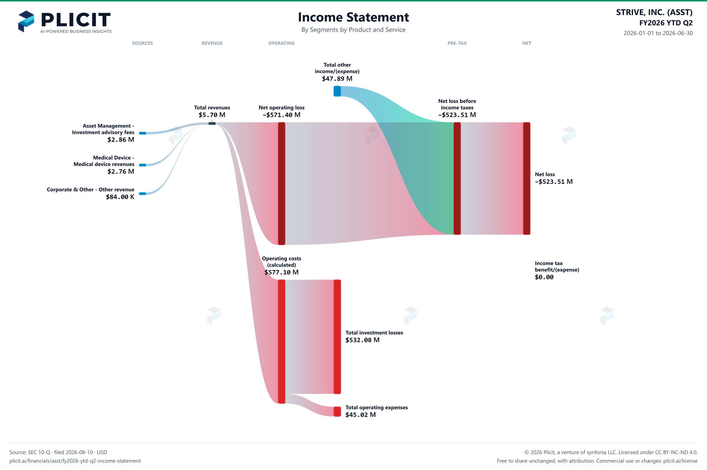 STRIVE, INC. (ASST) FY2026 YTD Q2 Revenue by Business Segment by Product and Service Sankey chart