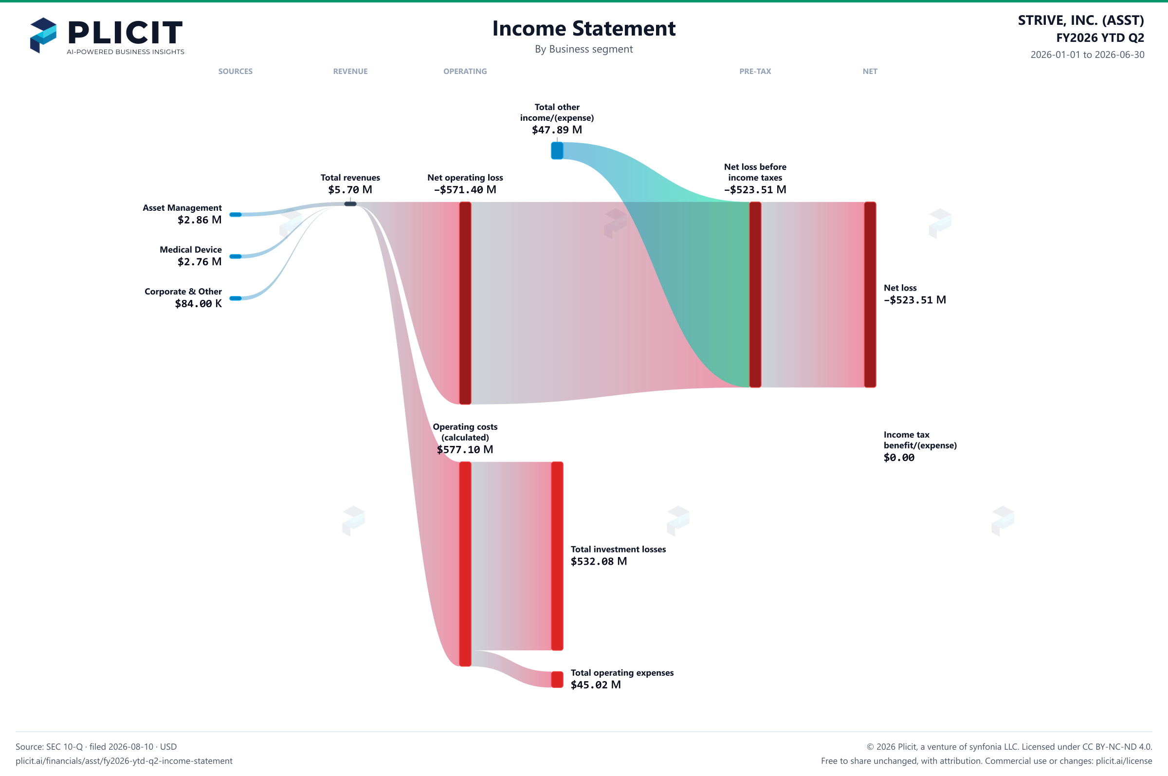 STRIVE, INC. (ASST) FY2026 YTD Q2 Revenue by Business Segment Sankey chart