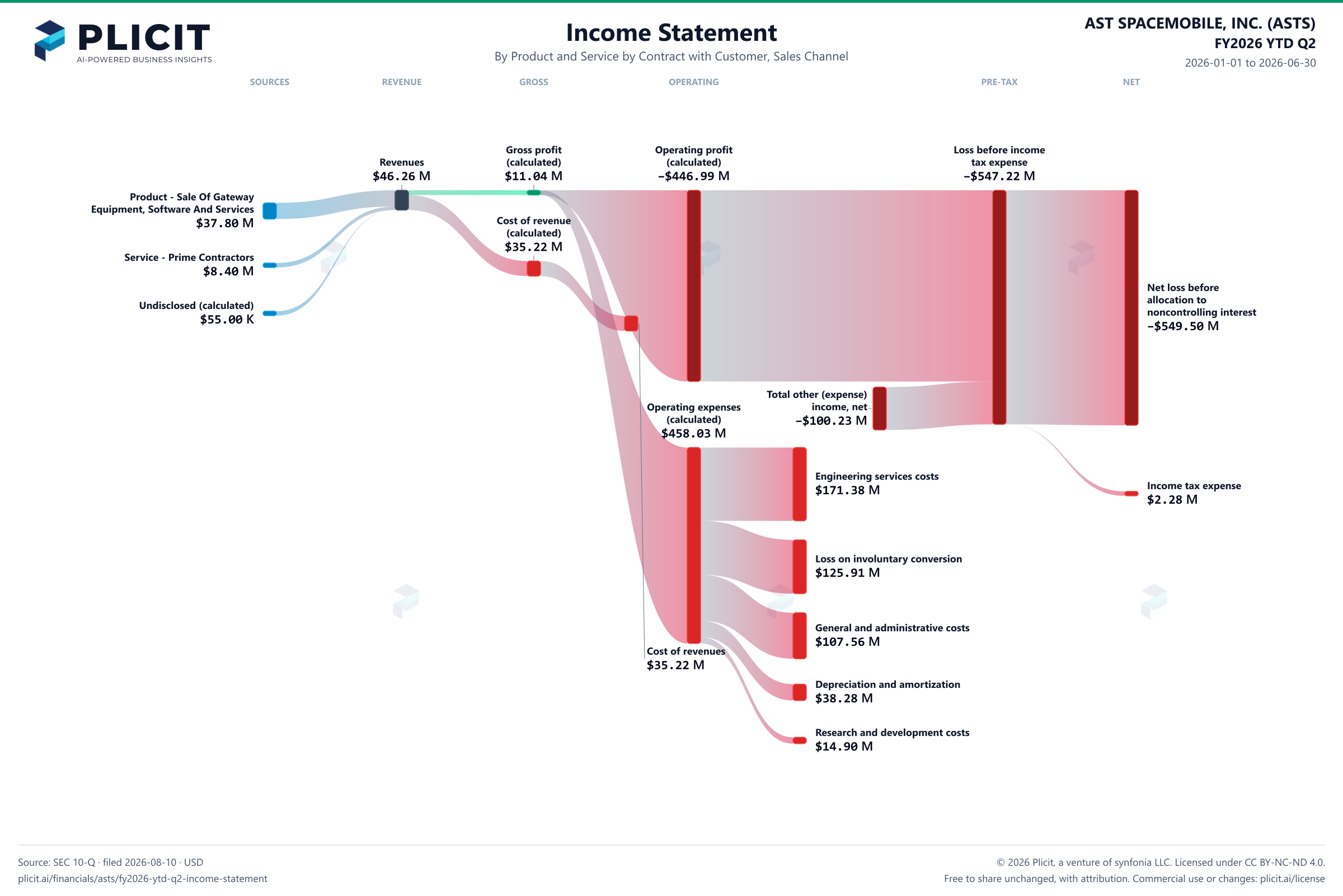 AST SPACEMOBILE, INC. (ASTS) FY2026 YTD Q2 Revenue by Product and Service by Sales Channel Sankey chart